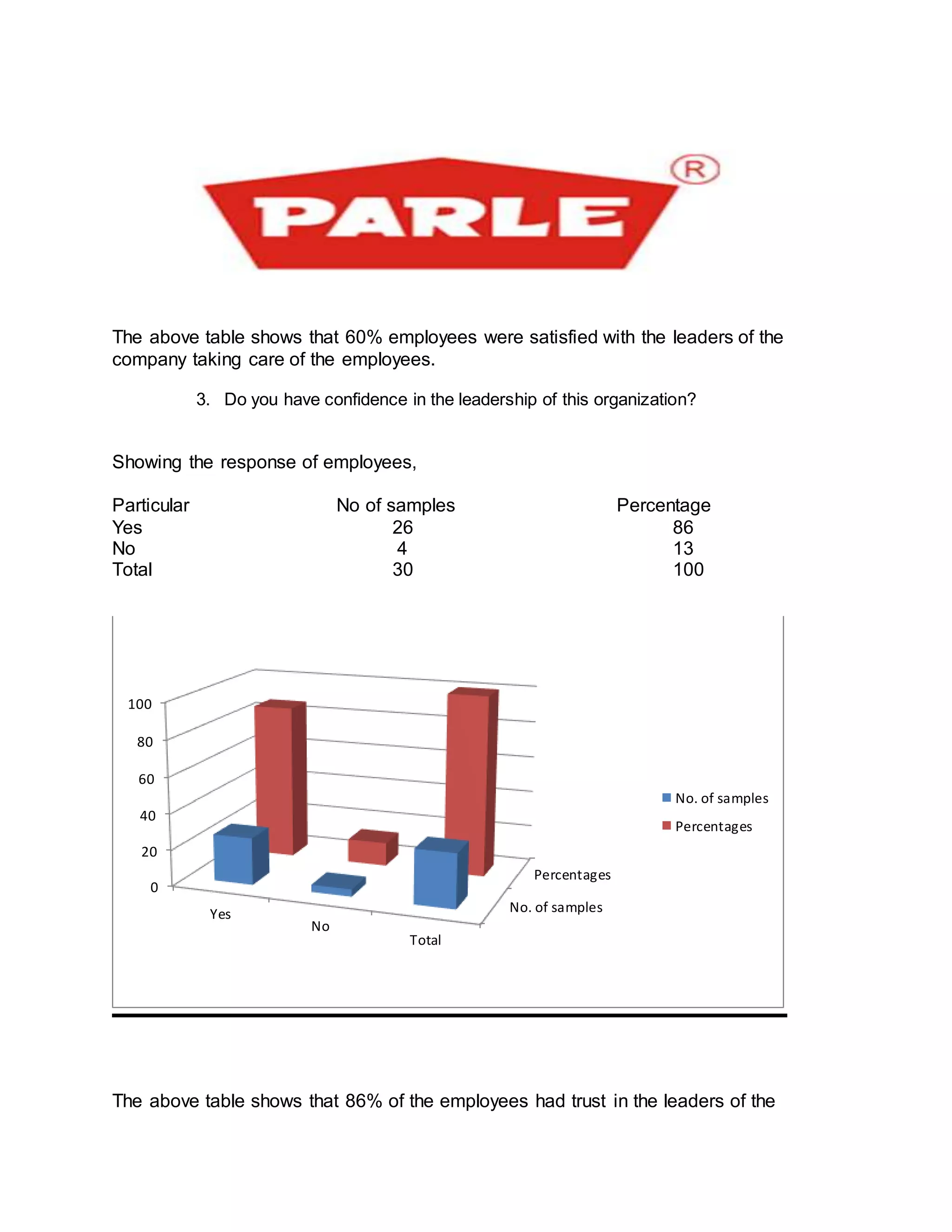 The above table shows that 60% employees were satisfied with the leaders of the
company taking care of the employees.
3. Do you have confidence in the leadership of this organization?
Showing the response of employees,
Particular No of samples Percentage
Yes 26 86
No 4 13
Total 30 100
The above table shows that 86% of the employees had trust in the leaders of the
No. of samples
Percentages
0
20
40
60
80
100
Yes
No
Total
No. of samples
Percentages
 