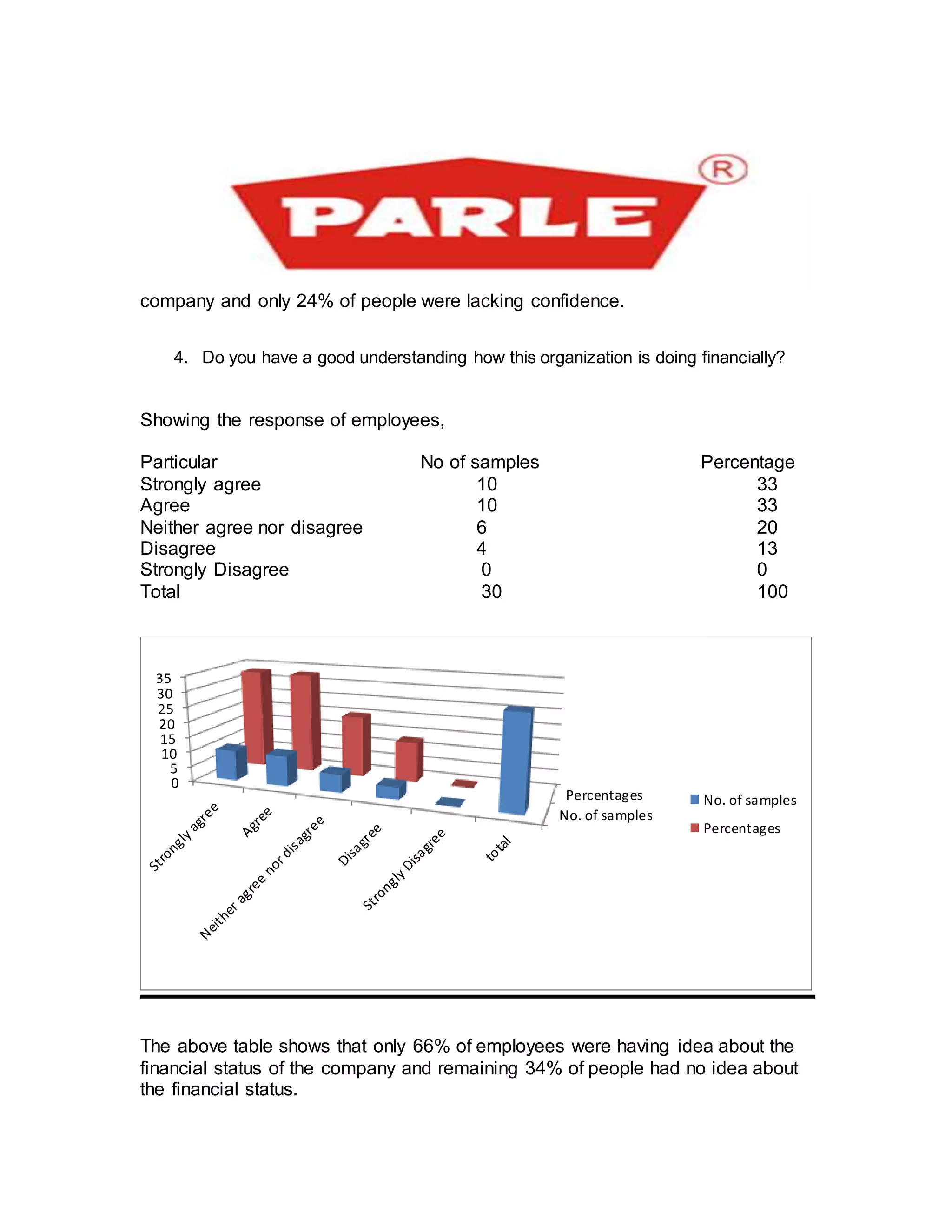 company and only 24% of people were lacking confidence.
4. Do you have a good understanding how this organization is doing financially?
Showing the response of employees,
Particular No of samples Percentage
Strongly agree 10 33
Agree 10 33
Neither agree nor disagree 6 20
Disagree 4 13
Strongly Disagree 0 0
Total 30 100
The above table shows that only 66% of employees were having idea about the
financial status of the company and remaining 34% of people had no idea about
the financial status.
No. of samples
Percentages
0
5
10
15
20
25
30
35
No. of samples
Percentages
 