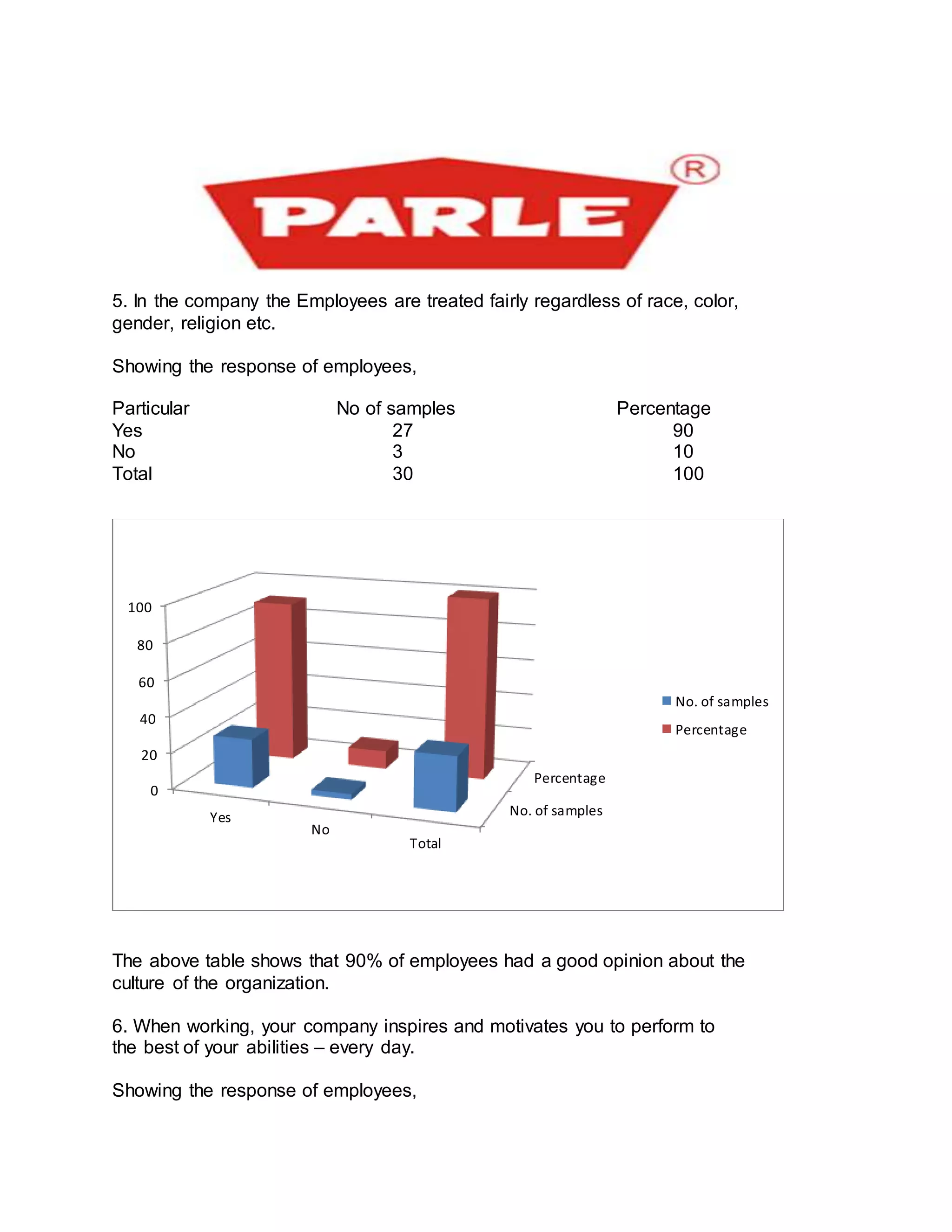 5. In the company the Employees are treated fairly regardless of race, color,
gender, religion etc.
Showing the response of employees,
Particular No of samples Percentage
Yes 27 90
No 3 10
Total 30 100
The above table shows that 90% of employees had a good opinion about the
culture of the organization.
6. When working, your company inspires and motivates you to perform to
the best of your abilities – every day.
Showing the response of employees,
No. of samples
Percentage
0
20
40
60
80
100
Yes
No
Total
No. of samples
Percentage
 