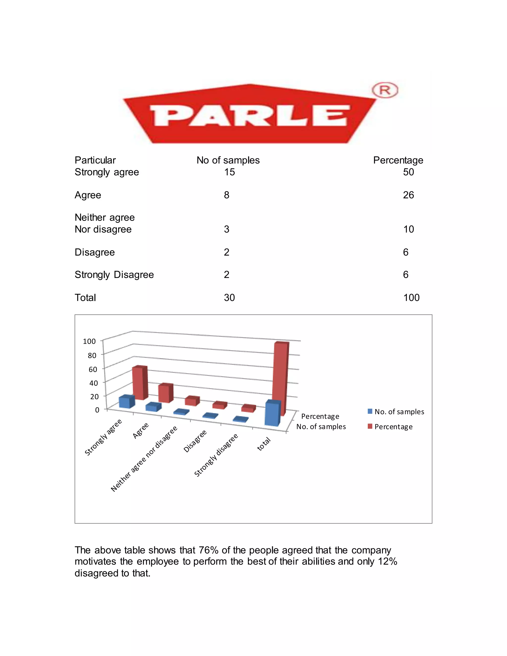 Particular No of samples Percentage
Strongly agree 15 50
Agree 8 26
Neither agree
Nor disagree 3 10
Disagree 2 6
Strongly Disagree 2 6
Total 30 100
The above table shows that 76% of the people agreed that the company
motivates the employee to perform the best of their abilities and only 12%
disagreed to that.
No. of samples
Percentage
0
20
40
60
80
100
No. of samples
Percentage
 