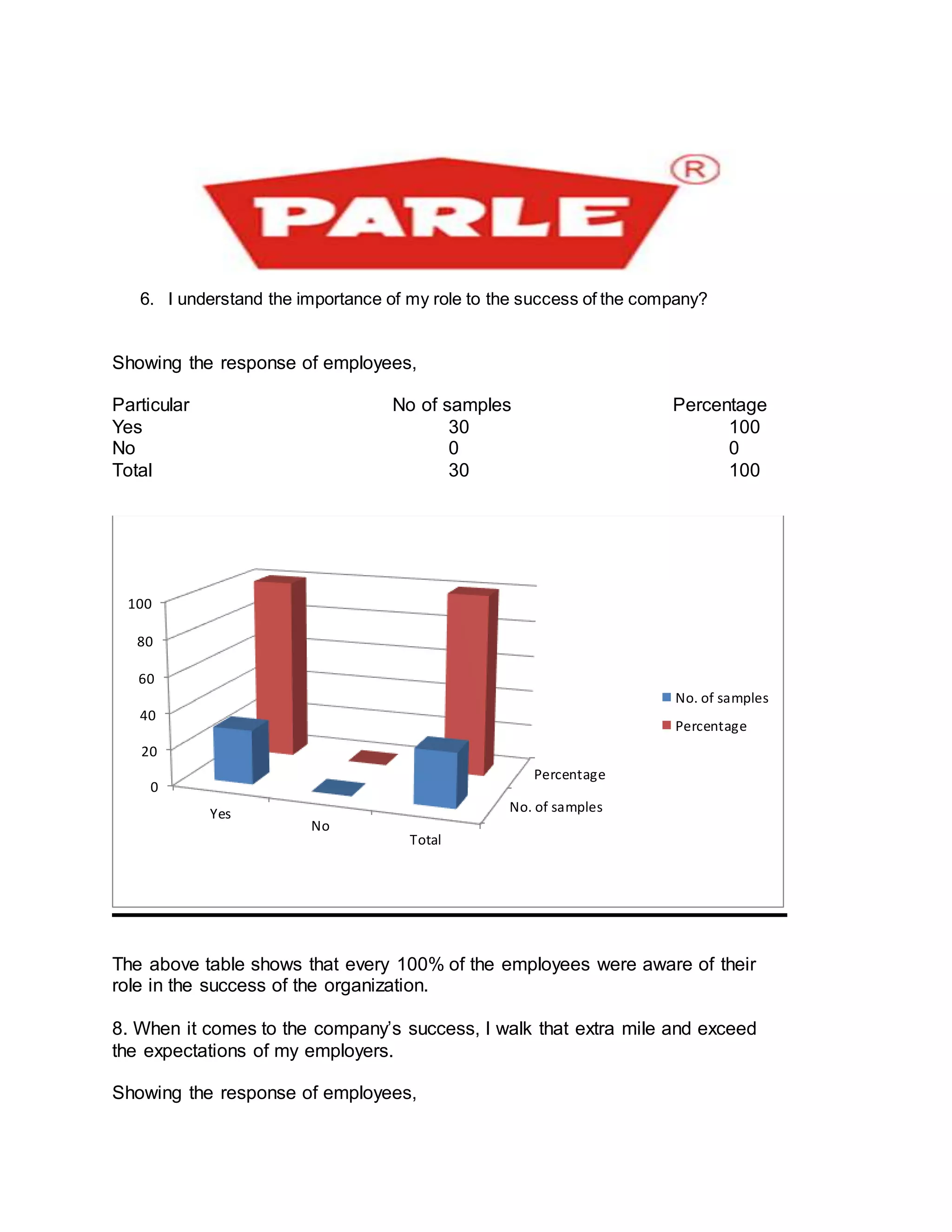 6. I understand the importance of my role to the success of the company?
Showing the response of employees,
Particular No of samples Percentage
Yes 30 100
No 0 0
Total 30 100
The above table shows that every 100% of the employees were aware of their
role in the success of the organization.
8. When it comes to the company’s success, I walk that extra mile and exceed
the expectations of my employers.
Showing the response of employees,
No. of samples
Percentage
0
20
40
60
80
100
Yes
No
Total
No. of samples
Percentage
 