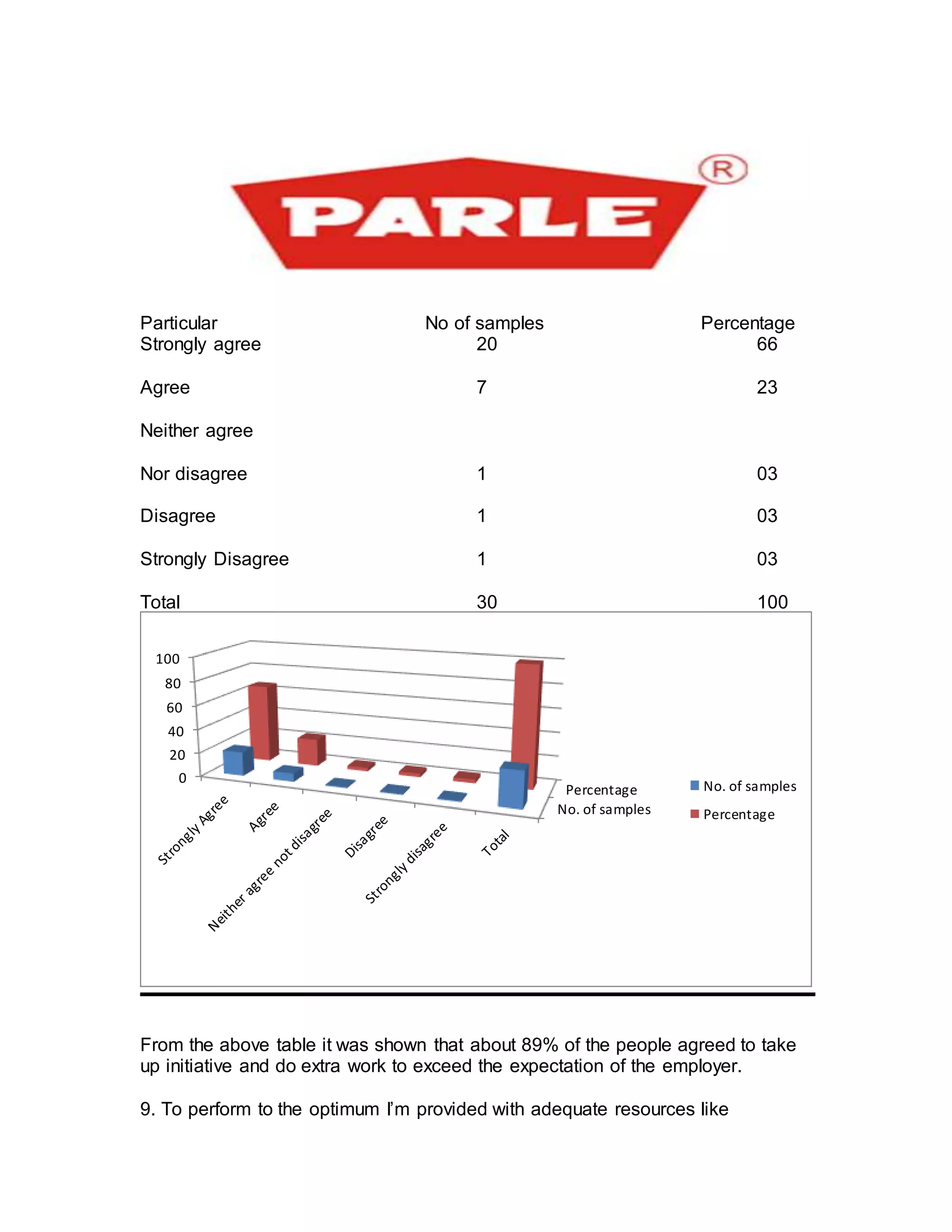 Particular No of samples Percentage
Strongly agree 20 66
Agree 7 23
Neither agree
Nor disagree 1 03
Disagree 1 03
Strongly Disagree 1 03
Total 30 100
From the above table it was shown that about 89% of the people agreed to take
up initiative and do extra work to exceed the expectation of the employer.
9. To perform to the optimum I’m provided with adequate resources like
No. of samples
Percentage
0
20
40
60
80
100
No. of samples
Percentage
 