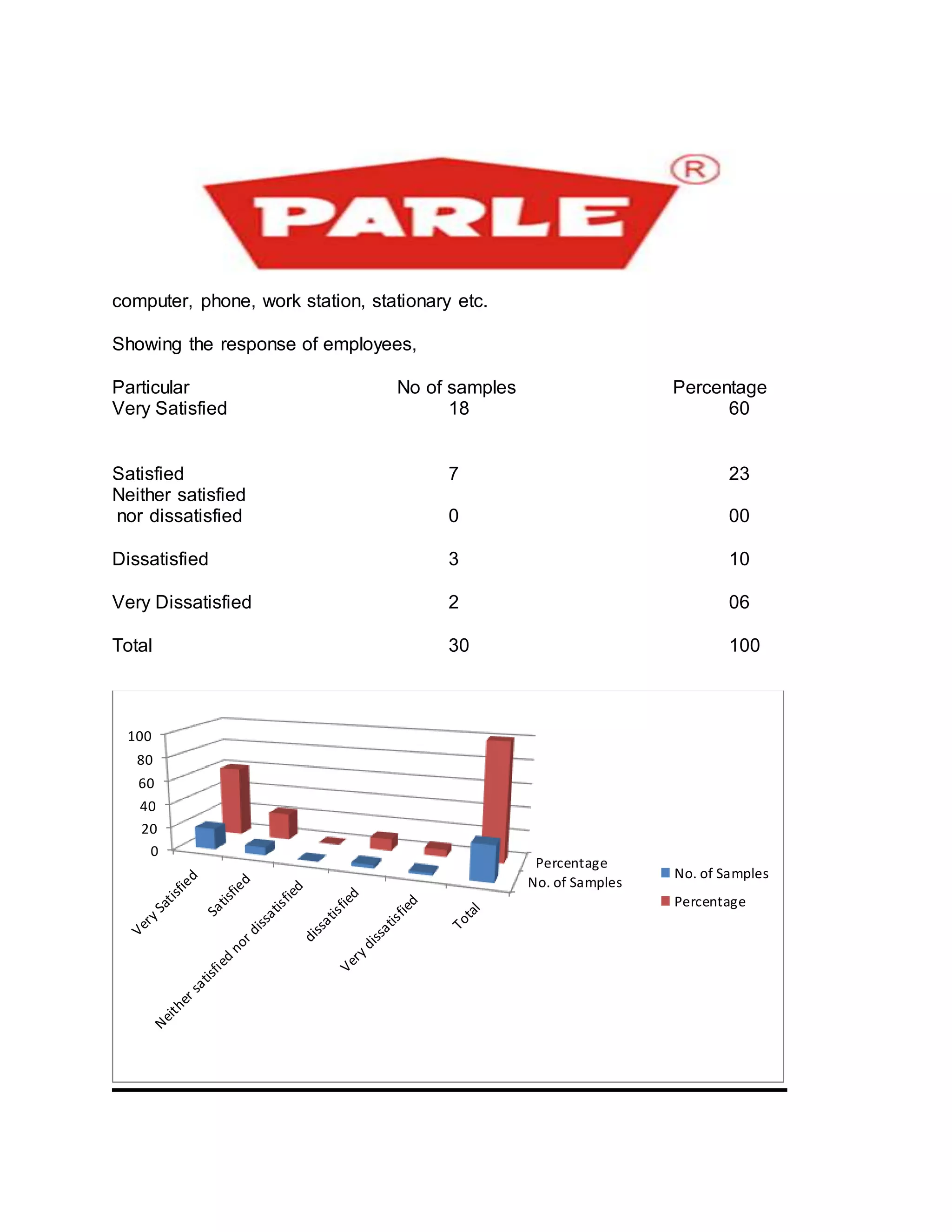 computer, phone, work station, stationary etc.
Showing the response of employees,
Particular No of samples Percentage
Very Satisfied 18 60
Satisfied 7 23
Neither satisfied
nor dissatisfied 0 00
Dissatisfied 3 10
Very Dissatisfied 2 06
Total 30 100
No. of Samples
Percentage
0
20
40
60
80
100
No. of Samples
Percentage
 