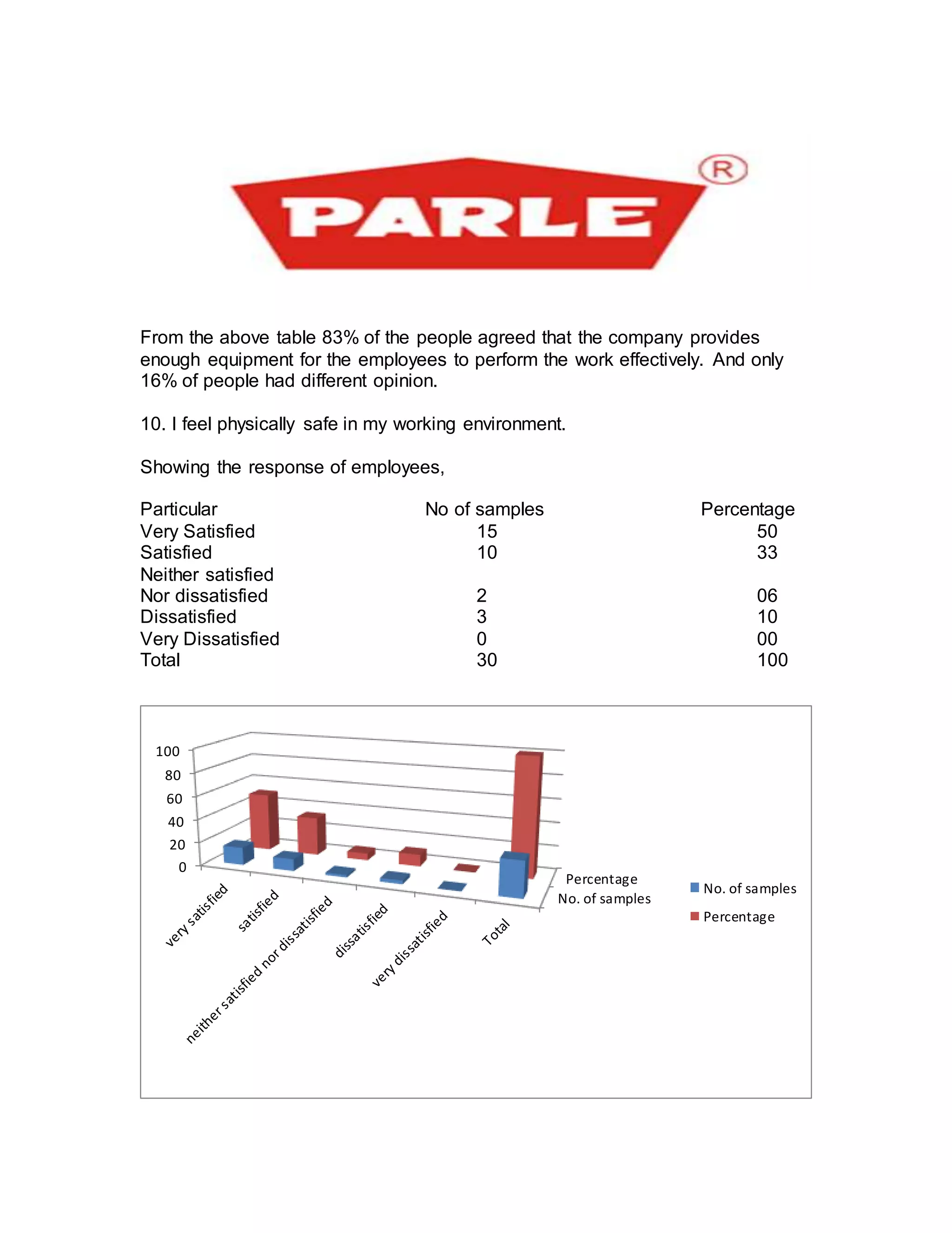 From the above table 83% of the people agreed that the company provides
enough equipment for the employees to perform the work effectively. And only
16% of people had different opinion.
10. I feel physically safe in my working environment.
Showing the response of employees,
Particular No of samples Percentage
Very Satisfied 15 50
Satisfied 10 33
Neither satisfied
Nor dissatisfied 2 06
Dissatisfied 3 10
Very Dissatisfied 0 00
Total 30 100
No. of samples
Percentage
0
20
40
60
80
100
No. of samples
Percentage
 