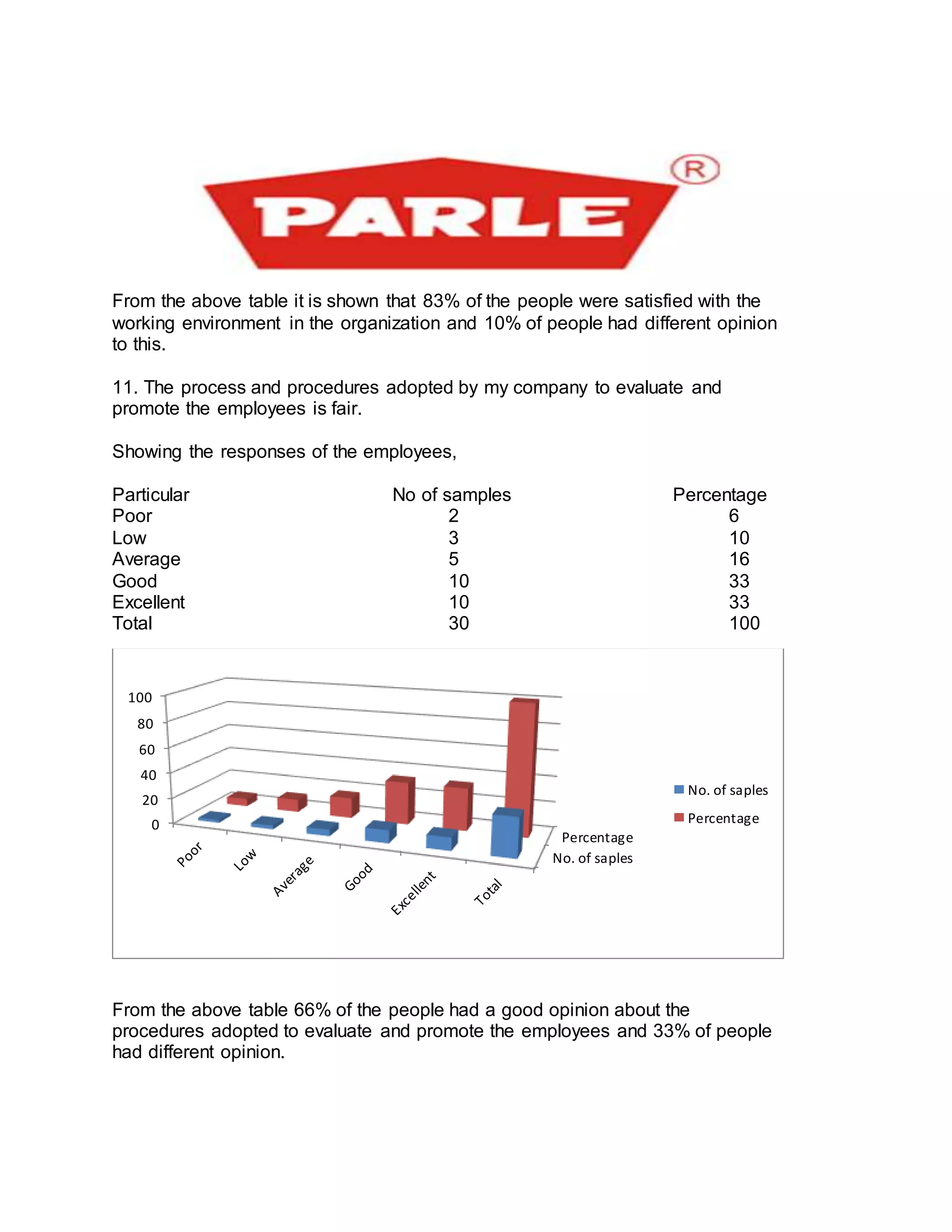 From the above table it is shown that 83% of the people were satisfied with the
working environment in the organization and 10% of people had different opinion
to this.
11. The process and procedures adopted by my company to evaluate and
promote the employees is fair.
Showing the responses of the employees,
Particular No of samples Percentage
Poor 2 6
Low 3 10
Average 5 16
Good 10 33
Excellent 10 33
Total 30 100
From the above table 66% of the people had a good opinion about the
procedures adopted to evaluate and promote the employees and 33% of people
had different opinion.
No. of saples
Percentage
0
20
40
60
80
100
No. of saples
Percentage
 