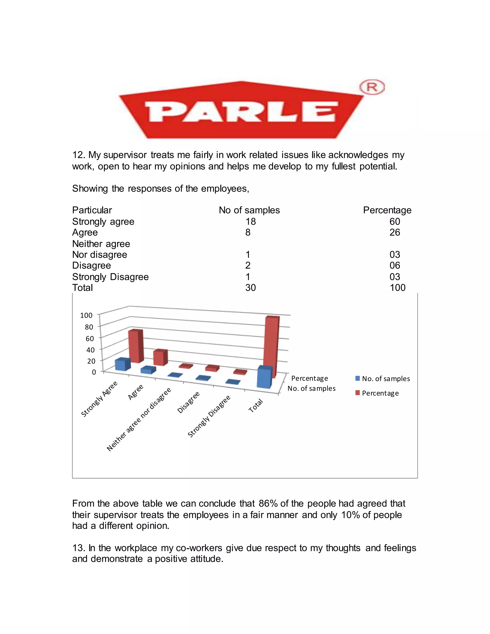 12. My supervisor treats me fairly in work related issues like acknowledges my
work, open to hear my opinions and helps me develop to my fullest potential.
Showing the responses of the employees,
Particular No of samples Percentage
Strongly agree 18 60
Agree 8 26
Neither agree
Nor disagree 1 03
Disagree 2 06
Strongly Disagree 1 03
Total 30 100
From the above table we can conclude that 86% of the people had agreed that
their supervisor treats the employees in a fair manner and only 10% of people
had a different opinion.
13. In the workplace my co-workers give due respect to my thoughts and feelings
and demonstrate a positive attitude.
No. of samples
Percentage
0
20
40
60
80
100
No. of samples
Percentage
 