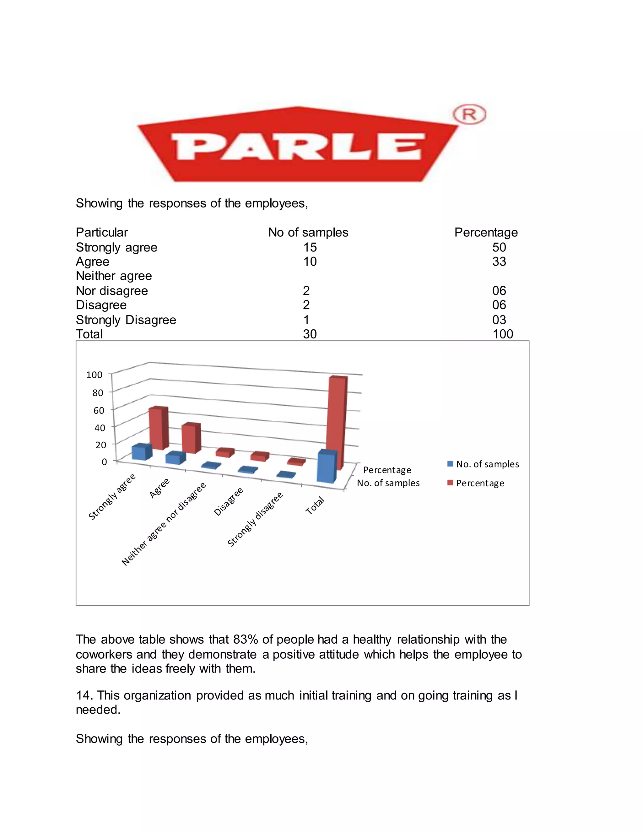 Showing the responses of the employees,
Particular No of samples Percentage
Strongly agree 15 50
Agree 10 33
Neither agree
Nor disagree 2 06
Disagree 2 06
Strongly Disagree 1 03
Total 30 100
The above table shows that 83% of people had a healthy relationship with the
coworkers and they demonstrate a positive attitude which helps the employee to
share the ideas freely with them.
14. This organization provided as much initial training and on going training as I
needed.
Showing the responses of the employees,
No. of samples
Percentage
0
20
40
60
80
100
No. of samples
Percentage
 