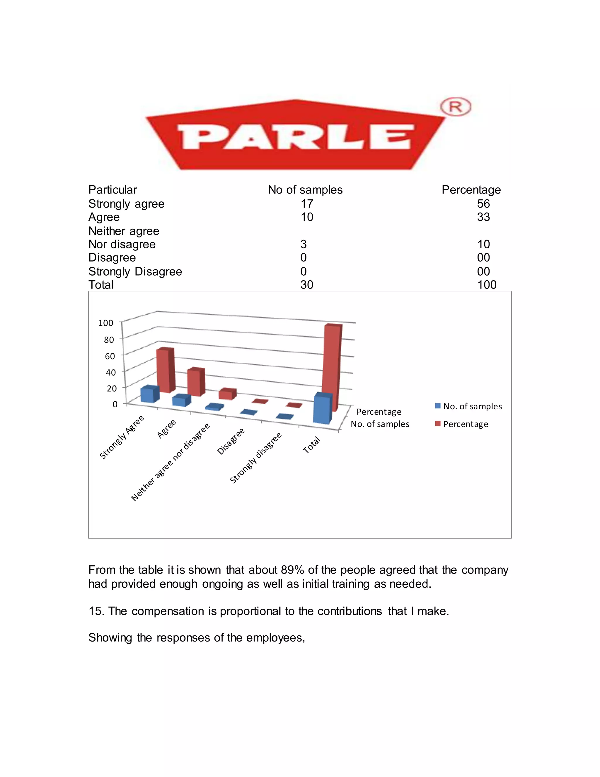 Particular No of samples Percentage
Strongly agree 17 56
Agree 10 33
Neither agree
Nor disagree 3 10
Disagree 0 00
Strongly Disagree 0 00
Total 30 100
From the table it is shown that about 89% of the people agreed that the company
had provided enough ongoing as well as initial training as needed.
15. The compensation is proportional to the contributions that I make.
Showing the responses of the employees,
No. of samples
Percentage
0
20
40
60
80
100
No. of samples
Percentage
 