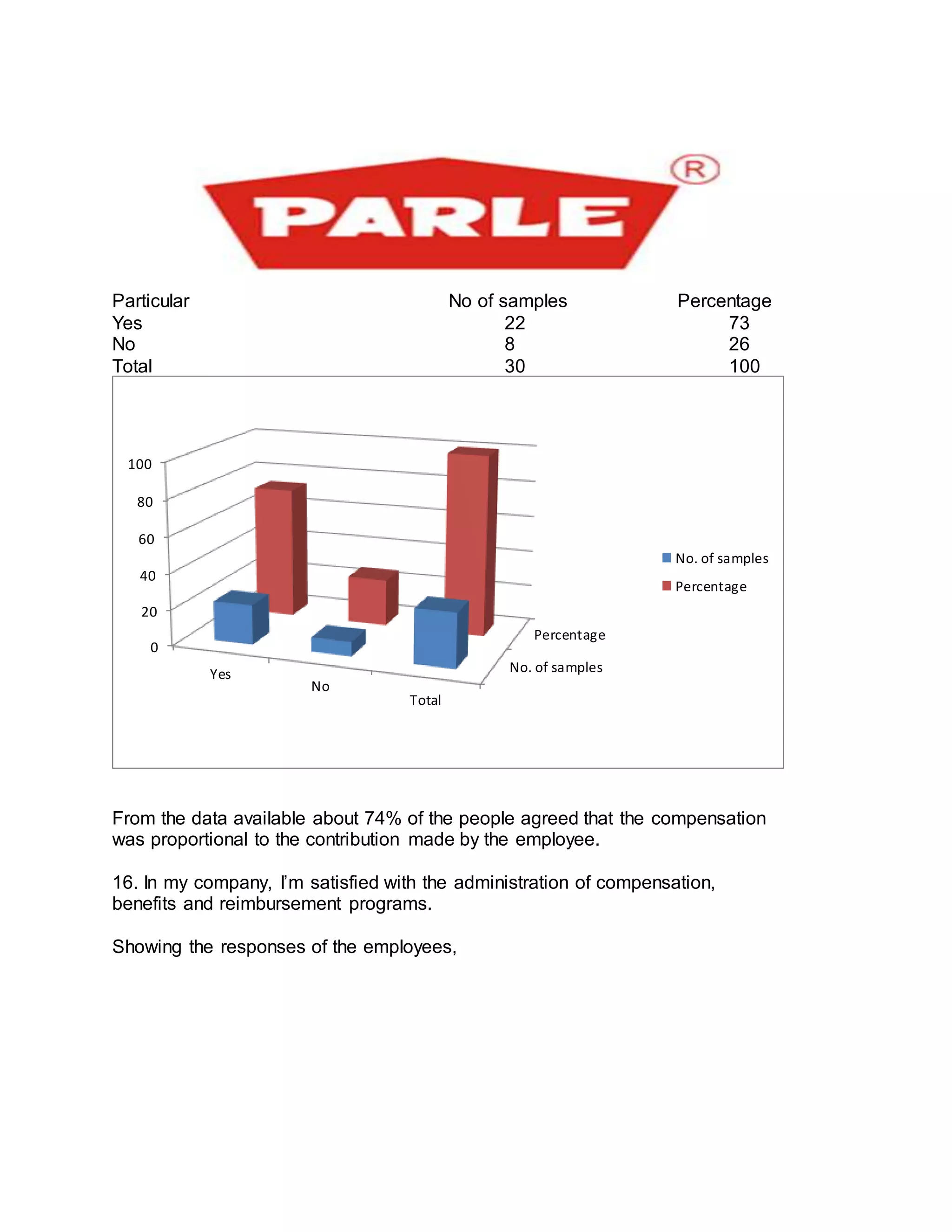 Particular No of samples Percentage
Yes 22 73
No 8 26
Total 30 100
From the data available about 74% of the people agreed that the compensation
was proportional to the contribution made by the employee.
16. In my company, I’m satisfied with the administration of compensation,
benefits and reimbursement programs.
Showing the responses of the employees,
No. of samples
Percentage
0
20
40
60
80
100
Yes
No
Total
No. of samples
Percentage
 