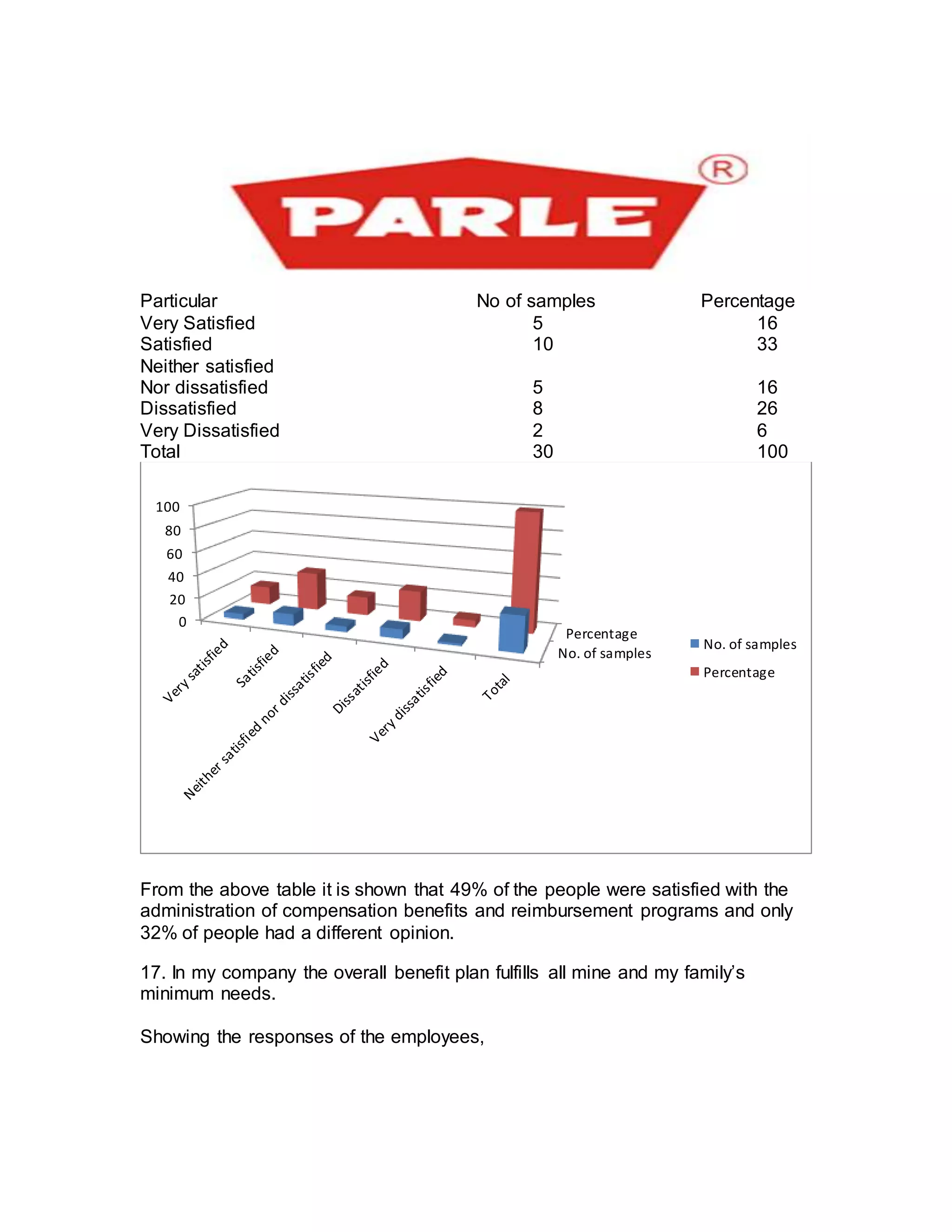 Particular No of samples Percentage
Very Satisfied 5 16
Satisfied 10 33
Neither satisfied
Nor dissatisfied 5 16
Dissatisfied 8 26
Very Dissatisfied 2 6
Total 30 100
From the above table it is shown that 49% of the people were satisfied with the
administration of compensation benefits and reimbursement programs and only
32% of people had a different opinion.
17. In my company the overall benefit plan fulfills all mine and my family’s
minimum needs.
Showing the responses of the employees,
No. of samples
Percentage
0
20
40
60
80
100
No. of samples
Percentage
 