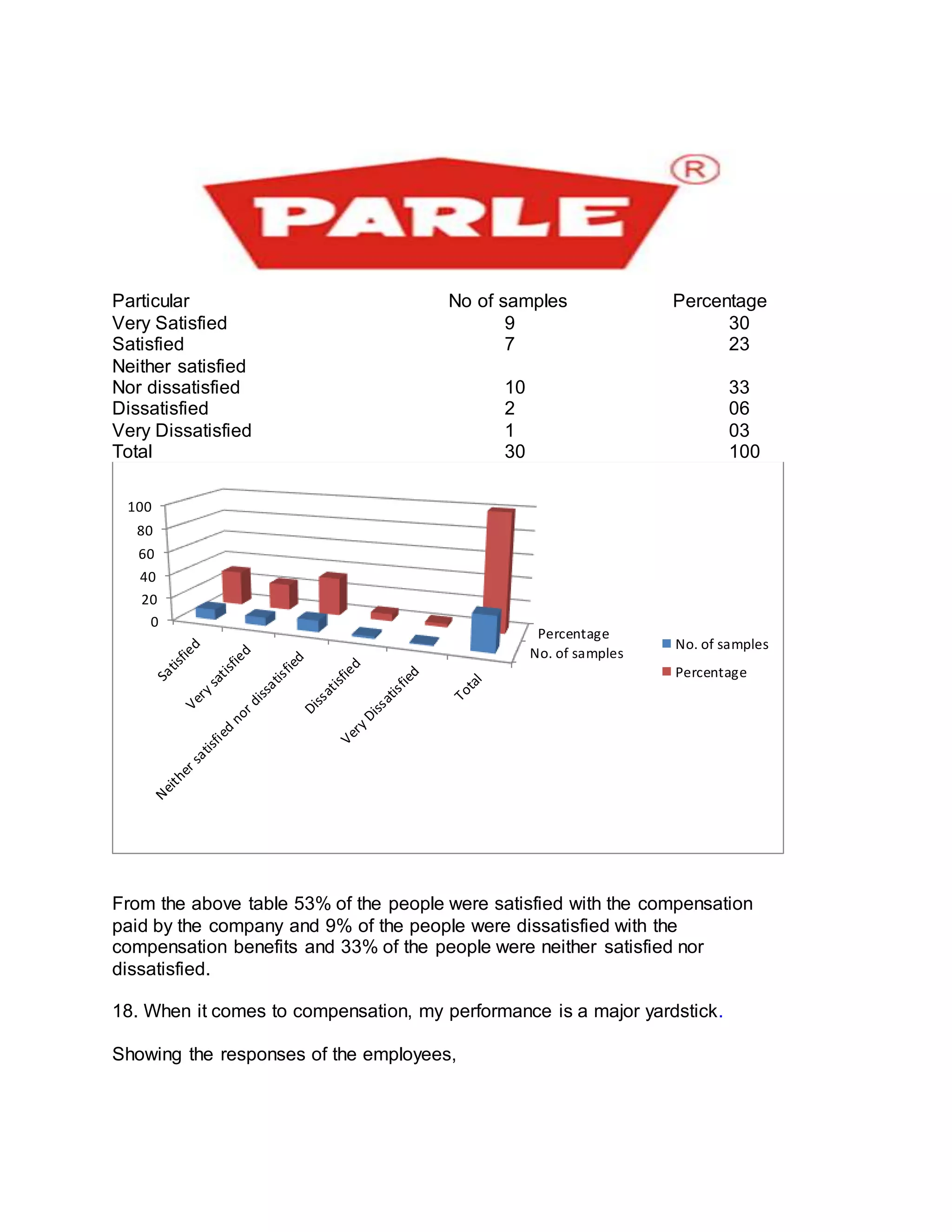 Particular No of samples Percentage
Very Satisfied 9 30
Satisfied 7 23
Neither satisfied
Nor dissatisfied 10 33
Dissatisfied 2 06
Very Dissatisfied 1 03
Total 30 100
From the above table 53% of the people were satisfied with the compensation
paid by the company and 9% of the people were dissatisfied with the
compensation benefits and 33% of the people were neither satisfied nor
dissatisfied.
18. When it comes to compensation, my performance is a major yardstick.
Showing the responses of the employees,
No. of samples
Percentage
0
20
40
60
80
100
No. of samples
Percentage
 