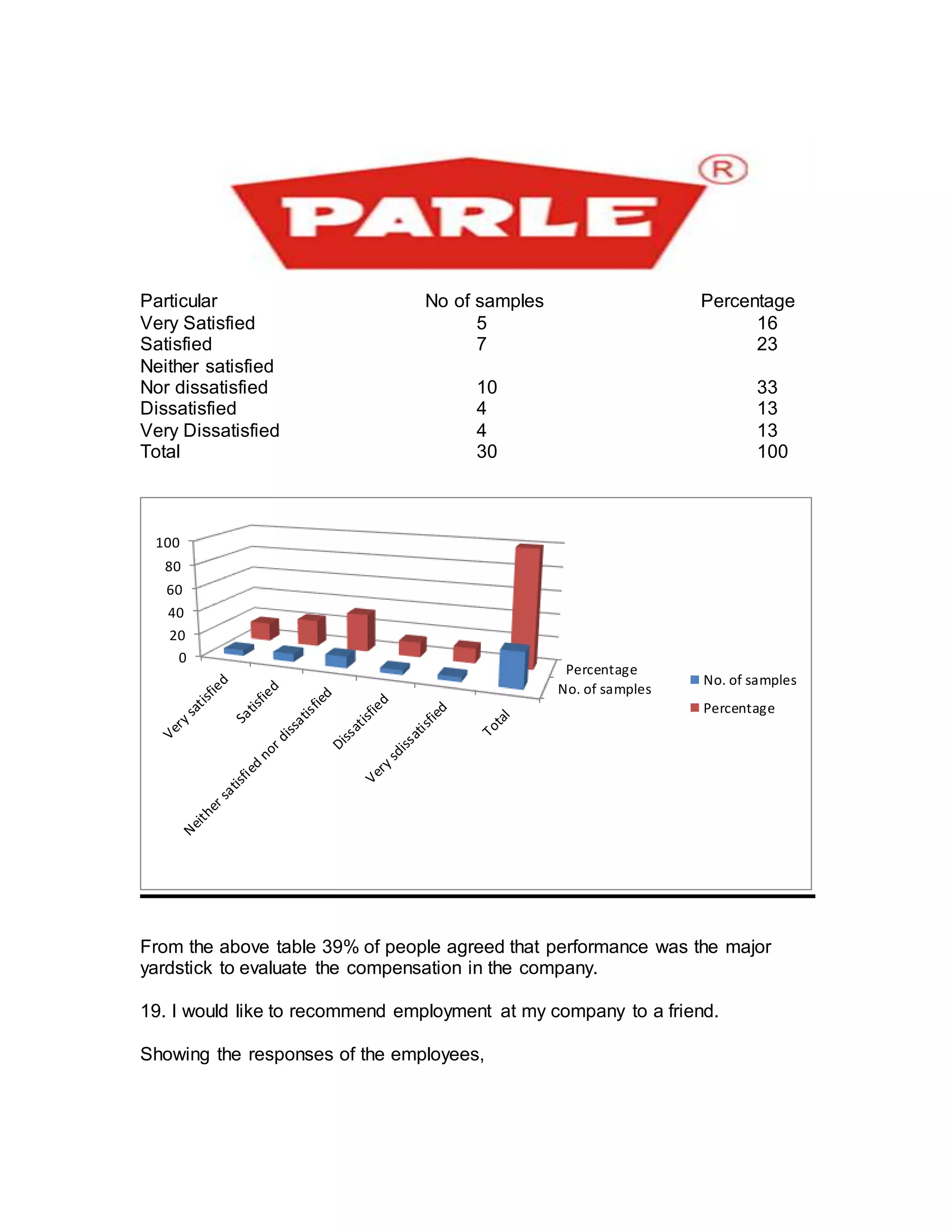 Particular No of samples Percentage
Very Satisfied 5 16
Satisfied 7 23
Neither satisfied
Nor dissatisfied 10 33
Dissatisfied 4 13
Very Dissatisfied 4 13
Total 30 100
From the above table 39% of people agreed that performance was the major
yardstick to evaluate the compensation in the company.
19. I would like to recommend employment at my company to a friend.
Showing the responses of the employees,
No. of samples
Percentage
0
20
40
60
80
100
No. of samples
Percentage
 