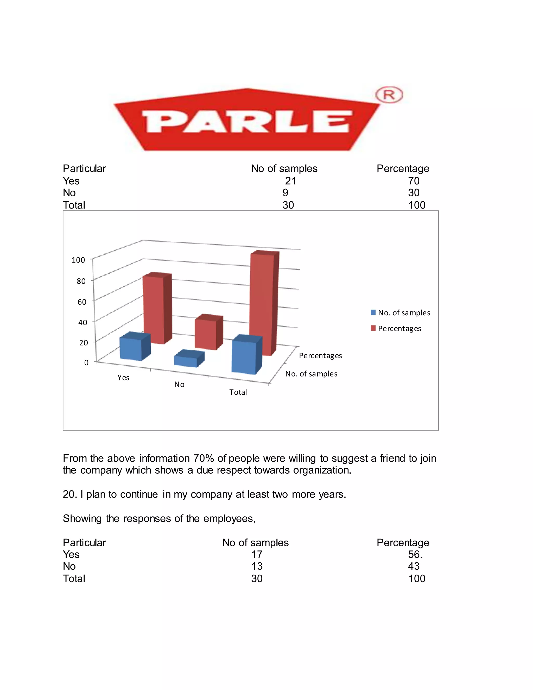 Particular No of samples Percentage
Yes 21 70
No 9 30
Total 30 100
From the above information 70% of people were willing to suggest a friend to join
the company which shows a due respect towards organization.
20. I plan to continue in my company at least two more years.
Showing the responses of the employees,
Particular No of samples Percentage
Yes 17 56.
No 13 43
Total 30 100
No. of samples
Percentages
0
20
40
60
80
100
Yes
No
Total
No. of samples
Percentages
 