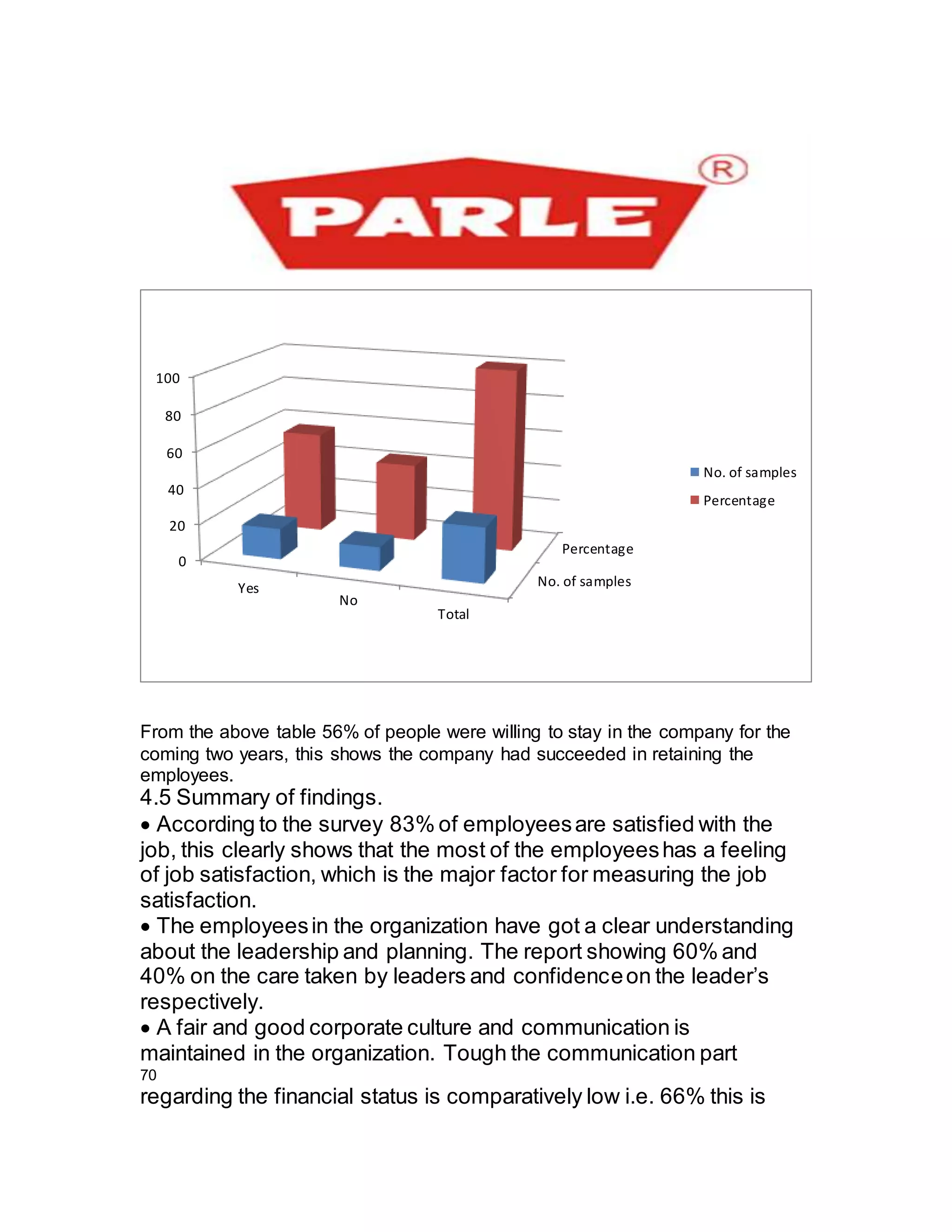 From the above table 56% of people were willing to stay in the company for the
coming two years, this shows the company had succeeded in retaining the
employees.
4.5 Summary of findings.
According to the survey 83% of employeesare satisfied with the
job, this clearly shows that the most of the employeeshas a feeling
of job satisfaction, which is the major factor for measuring the job
satisfaction.
The employeesin the organization have got a clear understanding
about the leadership and planning. The report showing 60% and
40% on the care taken by leaders and confidenceon the leader’s
respectively.
A fair and good corporate culture and communication is
maintained in the organization. Tough the communication part
70
regarding the financial status is comparatively low i.e. 66% this is
No. of samples
Percentage
0
20
40
60
80
100
Yes
No
Total
No. of samples
Percentage
 