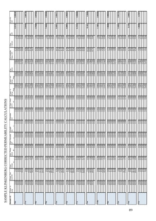   89	
  
	
  
SampleI.D.Press.InPress.OutFlowAtm.Press.GasViscosityLengthDiameterXSect.AreaPress.In.Press.outPavPermeability1/PavKLErrorKL
psigInch/Oilml/secatmacPcmcmcm^2atmgatmgatmaKapp,mD(1/atma)mDmD
qBuLAPugPog
7.8x10.001.400.140.980.01765.102.525.000.6800.0030.6822.781.472.51150.89249
20.003.300.330.980.01765.102.525.001.3610.0081.3652.600.73
30.005.900.600.980.01765.102.525.002.0410.0142.0492.580.49
40.009.200.930.980.01765.102.525.002.7220.0232.7332.570.37
50.0013.301.340.980.01765.102.525.003.4020.0333.4192.600.29
7.1x10.003.000.300.980.01765.032.494.870.6800.0070.6846.061.465.64450.99739
20.007.300.740.980.01765.032.494.871.3610.0181.3705.860.73
30.0013.001.310.980.01765.032.494.872.0410.0322.0575.770.49
40.0020.202.040.980.01765.032.494.872.7220.0502.7475.750.36
50.0019.201.940.980.01765.032.494.873.4020.0473.4263.810.29
7.9x10.002.600.260.980.01765.142.524.980.6800.0060.6845.251.464.76480.97632
20.006.300.640.980.01765.142.524.981.3610.0151.3695.050.73
30.0011.101.120.980.01765.142.524.982.0410.0272.0554.920.49
40.0017.101.730.980.01765.142.524.982.7220.0422.7434.860.36
50.0024.502.470.980.01765.142.524.983.4020.0603.4324.870.29
7.9y10.003.900.390.980.01765.102.545.050.6800.0100.6857.721.467.08250.99366
20.009.400.950.980.01765.102.545.051.3610.0231.3727.390.73
30.0016.701.690.980.01765.102.545.052.0410.0412.0627.270.48
40.0026.002.630.980.01765.102.545.052.7220.0642.7547.250.36
45.0031.303.160.980.01765.102.545.053.0620.0773.1007.230.32
7.3x10.004.200.420.980.01764.932.444.680.6800.0100.6868.671.468.89510.98417
15.007.600.770.980.01764.932.444.681.0210.0191.0309.270.97
20.0011.201.130.980.01764.932.444.681.3610.0271.3759.190.73
25.0015.301.550.980.01764.932.444.681.7010.0381.7209.110.58
30.0020.002.020.980.01764.932.444.682.0410.0492.0669.080.48
7.2y10.003.100.310.980.01765.102.484.840.6800.0080.6846.391.465.90670.96201
20.007.500.760.980.01765.102.484.841.3610.0181.3706.140.73
30.0013.301.340.980.01765.102.484.842.0410.0332.0586.030.49
40.0020.702.090.980.01765.102.484.842.7220.0512.7476.010.36
50.0029.803.010.980.01765.102.484.843.4020.0733.4396.050.29
7.1z10.003.200.320.980.01765.132.474.810.6800.0080.6846.681.466.19150.95696
20.007.700.780.980.01765.132.474.811.3610.0191.3706.390.73
30.0013.801.390.980.01765.132.474.812.0410.0342.0586.340.49
40.0021.402.160.980.01765.132.474.812.7220.0532.7486.300.36
50.0030.803.110.980.01765.132.474.813.4020.0763.4406.330.29
7.4x10.007.900.800.980.01765.162.524.980.6800.0190.69016.221.4515.4510.9896
15.0013.201.330.980.01765.162.524.981.0210.0321.03716.000.96
20.0019.401.960.980.01765.162.524.981.3610.0481.38515.830.72
25.0026.602.690.980.01765.162.524.981.7010.0651.73415.750.58
0.000.980.01765.162.524.980.0000.0000.000
7.10x10.003.800.380.980.01765.132.514.950.6800.0090.6857.721.467.19810.96306
15.006.300.640.980.01765.132.514.951.0210.0151.0287.550.97
20.009.300.940.980.01765.132.514.951.3610.0231.3727.500.73
25.0012.601.270.980.01765.132.514.951.7010.0311.7177.380.58
30.0016.501.670.980.01765.132.514.952.0410.0402.0627.370.49
7.6x10.000.900.090.980.01765.002.514.950.6800.0020.6821.771.471.50390.99324
20.002.100.210.980.01765.002.514.951.3610.0051.3631.640.73
30.003.700.370.980.01765.002.514.952.0410.0092.0461.600.49
40.005.700.580.980.01765.002.514.952.7220.0142.7291.580.37
50.008.000.810.980.01765.002.514.953.4020.0203.4121.550.29
7.2x10.001.800.180.980.01764.982.464.740.6800.0040.6833.691.463.45530.93133
20.004.400.440.980.01764.982.464.741.3610.0111.3663.580.73
30.007.800.790.980.01764.982.464.742.0410.0192.0513.510.49
40.0012.101.220.980.01764.982.464.742.7220.0302.7373.490.37
50.0017.501.770.980.01764.982.464.743.4020.0433.4243.530.29
7.4y10.002.800.280.980.01765.102.494.850.6800.0070.6845.751.465.3160.90611
20.006.900.700.980.01765.102.494.851.3610.0171.3695.630.73
30.0012.101.220.980.01765.102.494.852.0410.0302.0565.460.49
40.0018.701.890.980.01765.102.494.852.7220.0462.7455.410.36
50.0026.602.690.980.01765.102.494.853.4020.0653.4355.380.29
7.7z10.000.800.080.980.01765.102.524.990.6800.0020.6811.591.471.50460.7577
20.002.000.200.980.01765.102.524.991.3610.0051.3631.580.73
30.003.500.350.980.01765.102.524.992.0410.0092.0461.530.49
40.005.400.550.980.01765.102.524.992.7220.0132.7281.510.37
50.007.800.790.980.01765.102.524.993.4020.0193.4121.530.29
SAMPLEKLINKENBERGCORRECTEDPERMEABILITYCALCULATIONS
 