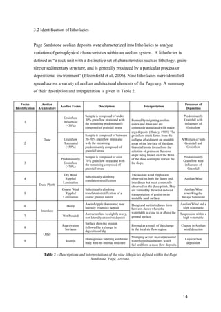   14	
  
3.2 Identification of lithofacies
Page Sandstone aeolian deposits were characterized into lithofacies to analyse
variation of petrophysical characteristics within an aeolian system. A lithofacies is
defined as “a rock unit with a distinctive set of characteristics such as lithology, grain-
size or sedimentary structure, and is generally produced by a particular process or
depositional environment” (Bloomfield et al, 2006). Nine lithofacies were identified
spread across a variety of aeolian architectural elements of the Page erg. A summary
of their description and interpretation is given in Table 2.
Table 2 – Descriptions and interpretations of the nine lithofacies defined within the Page
Sandstone, Page, Arizona.
Facies
Identification
Aeolian
Architecture
Aeolian Facies Description Interpretation
Processes of
Deposition
1
Dune
Grainflow
Influenced
(<30%)
Sample is composed of under
30% grainflow strata and with
the remaining predominantly
composed of grainfall strata
Formed by migrating aeolian
dunes and draas and are
commonly associated with major
ergs deposits (Blakey, 1989). The
grainflow strata forms from the
collapse of sediment on unstable
areas of the lee-face of the dune.
Grainfall strata forms from the
saltation of grains on the stoss
slope being blown over the brink
of the dune coming to rest on the
lee slope.
Predominantly
Grainfall with
influences of
Grainflow
2
Grainflow
Dominated
(>50%)
Sample is composed of between
50-70% grainflow strata and
with the remaining
predominantly composed of
grainfall strata
A Mixture of both
Grainfall and
Grainflow
3
Predominantly
Grainflow
(>70%)
Sample is composed of over
70% grainflow strata and with
the remaining composed of
grainfall strata
Predominantly
Grainflow with
influences of
Grainfall
4
Dune Plinth
Dry Wind
Rippled
Lamination
Subcritically climbing
translatent stratification
The aeolian wind ripples are
observed on both the dunes and
interdunes but most commonly
observed on the dune plinth. They
are formed by the wind induced
transportation of grains on an
unstable sand surface.
Aeolian Wind
5
Coarse Wind
Rippled
Lamination
Subcritically climbing
translatent stratification of a
coarse grained nature
Aeolian Wind
reworking the
Navajo Sandstone
6
Interdune
Damp
A wind ripple dominated, non
laterally extensive deposit
Damp and wet interdunes form
between dunes where the
watertable is close to or above the
ground surface.
Aeolian Wind and a
high watertable
7 Wet/Ponded
A structureless to slightly wavy,
non laterally extensive deposit
Suspension within a
high watertable
8
Other
Reactivation
Surfaces
Surface showing erosion
followed by a change in
depositional dip
Formed as a result of the change
in the local air flow regime
Change in Aeolian
wind direction
9 Slumps
Homogenous tapering sandstone
body with no internal structure
Slumping occurs in overpressured
waterlogged sandstones which
fail and form a mass flow deposits
Liquefaction
deposition
 