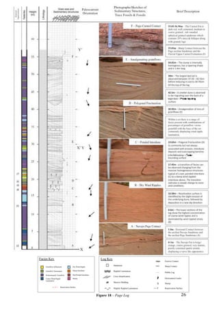   26	
  Figure 18 – Page Log
Log Key
r
S
Reactivation Surface
Slump
Desiccation Cracks
Rippled Lamination
Cross Stratification
Massive Bedding
Pebble Lag
Sharp Contact
Erosive Contact
Slightly Rippled Lamination ---
….
Sandstone
Grainflow Influenced
Grainflow Dominated
Predominantly Grainflow
Coarse Wind Ripple
Lamination
Dry Wind Ripple
Damp Interdune
Wet/Ponded Interdune
Slump
Facies Key
Reactivation Surface
 