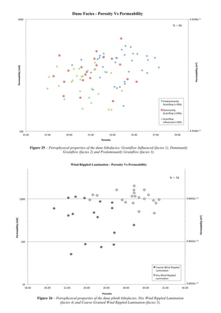   38	
  
500#
5000#
500#
5000#
25.00# 27.00# 29.00# 31.00# 33.00# 35.00# 37.00# 39.00#
Permeability+(m2)+
Permeability+(mD)+
Porosity+
Dune Facies - Porosity Vs Permeability
Predominantly#
Grainﬂow#(>70%)#
Dominantly#
Grainﬂow#(>50%)#
Grainﬂow#
Inﬂuenced#(<30%#
4.9346eD12#
4.9346eD13#
N = 88
Figure 25 – Petrophysical properties of the dune lithofacies; Grainflow Influenced (facies 1), Dominantly
Grainflow (facies 2) and Predominantly Grainflow (facies 3).
10#
100#
1000#
10#
100#
1000#
18.00# 20.00# 22.00# 24.00# 26.00# 28.00# 30.00# 32.00# 34.00#
Permeability+(m2)+
Permeability+(mD)+
Porosity+
Wind Rippled Lamination - Porosity Vs Permeability
Coarse#Wind#Rippled#
Lamina9on#
Dry#Wind#Rippled#
Lamina9on#
N = 38
9.8692e−13#
9.8692e−14#
9.8692e−15#
Figure 26 – Petrophysical properties of the dune plinth lithofacies; Dry Wind Rippled Lamination
(facies 4) and Coarse Grained Wind Rippled Lamination (facies 5).
 