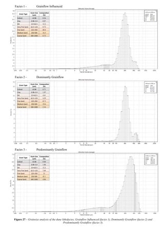   40	
  
	
  
	
  
	
  
	
  
	
  
	
  
	
  
	
  
	
  
	
  
	
  
	
  
	
  
	
  
	
  
	
  
	
  
	
  
	
  
	
  
	
  
	
  
	
  
	
  
	
  
	
  
	
  
	
  
	
  
	
  
	
  
	
  
	
  
	
  
	
  
	
  
	
  
	
  
	
  
	
  
	
  
	
  
	
  
	
  
	
  
	
  
	
  
	
  
Facies 1 - Grainflow Influenced
Facies 2 - Dominantly Grainflow
Facies 3 - Predominantly Grainflow
Grain&Type
Grain&Size&
(um)
Composi4on&
(%)
Colloid >0.98 0.88
Clay- 0.98–3.9 1.06
Silt 3.9–62.5 12.2
Very-Fine-Sand 62.5–125 7.69
Fine-Sand 125–250 31
Medium-Sand 250>500 43.1
Coarse-Sand 500>1000 4.06
Grain&Type
Grain&Size&
(um)
Composi4on&
(%)
Colloid >0.98 0.56
Clay- 0.98–3.9 0.87
Silt 3.9–62.5 12.2
Very-Fine-Sand 62.5–125 8.72
Fine-Sand 125–250 60.4
Medium-Sand 250>500 16.5
Coarse-Sand 500>1000 0.73
Grain&Type
Grain&Size&
(um)
Composi4on&
(%)
Colloid >0.98 0.71
Clay- 0.98–3.9 1.07
Silt 3.9–62.5 4.61
Very-Fine-Sand 62.5–125 4.29
Fine-Sand 125–250 67.5
Medium-Sand 250>500 19.6
Coarse-Sand 500>1000 2.16
Figure 27 – Grainsize analysis of the dune lithofacies; Grainflow Influenced (facies 1), Dominantly Grainflow (facies 2) and
Predominantly Grainflow (facies 3).
 