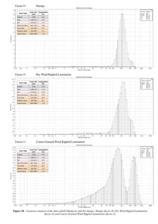   41	
  
	
  
Facies 9 - Slumps
Facies 4 - Dry Wind Rippled Lamination
Facies 5 - Coarse Grained Wind Rippled Lamination
Grain&Type
Grain&Size&
(um)
Composi4on&
(%)
Colloid >0.98 0.54
Clay- 0.98–3.9 0.87
Silt 3.9–62.5 3.13
Very-Fine-Sand 62.5–125 3.84
Fine-Sand 125–250 67.2
Medium-Sand 250>500 23.3
Coarse-Sand 500>1000 1.14
Grain&Type
Grain&Size&
(um)
Composi4on&
(%)
Colloid >0.98 0.64
Clay- 0.98–3.9 1.18
Silt 3.9–62.5 6.25
Very-Fine-Sand 62.5–125 9.25
Fine-Sand 125–250 52.8
Medium-Sand 250>500 28.1
Coarse-Sand 500>1000 1.76
Grain&Type
Grain&Size&
(um)
Composi4on&
(%)
Colloid >0.98 0.79
Clay- 0.98–3.9 1.43
Silt 3.9–62.5 22.2
Very-Fine-Sand 62.5–125 19.6
Fine-Sand 125–250 28.7
Medium-Sand 250>500 12.5
Coarse-Sand 500>1000 14.9
Figure 28 – Grainsize analysis of the dune plinth lithofacies and the slumps; Slumps (facies 9), Dry Wind Rippled Lamination
(facies 4) and Coarse Grained Wind Rippled Lamination (facies 5).
 