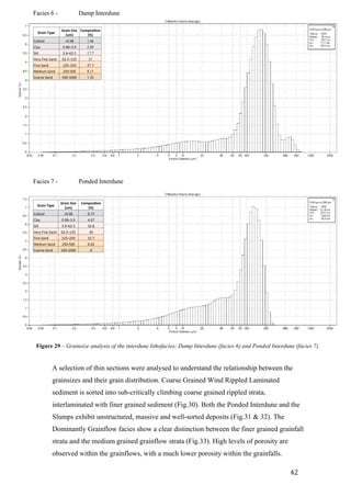   42	
  
	
  
Facies 6 - Damp Interdune
Facies 7 - Ponded Interdune
Grain&Type
Grain&Size&
(um)
Composi4on&
(%)
Colloid >0.98 0.77
Clay. 0.98–3.9 4.67
Silt 3.9–62.5 32.8
Very.Fine.Sand 62.5–125 30
Fine.Sand 125–250 31.7
Medium.Sand 250@500 0.02
Coarse.Sand 500@1000 0
Grain&Type
Grain&Size&
(um)
Composi4on&
(%)
Colloid >0.98 1.66
Clay. 0.98–3.9 2.89
Silt 3.9–62.5 17.7
Very.Fine.Sand 62.5–125 21
Fine.Sand 125–250 47.3
Medium.Sand 250@500 8.11
Coarse.Sand 500@1000 1.26
Figure 29 – Grainsize analysis of the interdune lithofacies; Damp Interdune (facies 6) and Ponded Interdune (facies 7).
A selection of thin sections were analysed to understand the relationship between the
grainsizes and their grain distribution. Coarse Grained Wind Rippled Laminated
sediment is sorted into sub-critically climbing coarse grained rippled strata,
interlaminated with finer grained sediment (Fig.30). Both the Ponded Interdune and the
Slumps exhibit unstructured, massive and well-sorted deposits (Fig.31 & 32). The
Dominantly Grainflow facies show a clear distinction between the finer grained grainfall
strata and the medium grained grainflow strata (Fig.33). High levels of porosity are
observed within the grainflows, with a much lower porosity within the grainfalls.
 