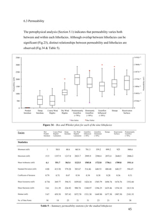   45	
  
6.3 Permeability	
  
	
  
The petrophysical analysis (Section 5.1) indicates that permeability varies both
between and within each lithofacies. Although overlap between lithofacies can be
significant (Fig.23), distinct relationships between permeability and lithofacies are
observed (Fig.34 & Table 5).
	
  
	
  
	
  
	
  
	
  
	
  
	
  
	
  
	
  
	
  
	
  
	
  
	
  
	
  
	
  
	
  
	
  
	
  
	
  
	
  
	
  
	
  
	
  
	
  
	
  
	
  
	
  
	
  
	
  
	
  
	
  
	
  
	
  
	
  
	
  
	
  
	
  
	
  
	
  
0
500
1000
1500
2000
2500
3000
3500
Ponded
Interdune
Damp
Interdune
Coarse Wind
Ripples
Dry Wind
Ripples
Predominantly
Grainflow
(>70%)
Dominantly
Grainflow
(>50%)
Grainflow
Influenced
(<30%)
Slumps Reactivation
Surfaces
Permeability(mD)
Min Outlier Max Outlier
Permeability(m2)
9.8692e−13
0
1.4804e-12
4.9346e-13
1.9738e-12
2.4673e-12
2.9608e-12
3.4542e-12
Figure 34 – Box and Whisker plots for each of the nine lithofacies
Facies Wet/
Ponded
Interdune
Coarse Wind
Rippled
Lamination
Damp
Interdune
Dry Wind
Rippled
Lamination
Grainflow
Influenced
(<30%)
Grainflow
Dominated
(>50%)
Slumps Reactivation
Surfaces
Predominantly
Grainflow
(>70%)
Statistics
Minimum (mD) 1 50.8 48.6 465.4 781.3 359.2 899.2 925 840.6
Maximum (mD) 15.5 1357.9 1217.8 2023.7 2995.9 2588.4 2872.4 2648.5 2886.2
Mean Arithmetic (mD) 6.1 551.7 563.4 1123.5 1503.8 1723.8 1756.1 1789.8 1911.4
Standard Deviation (mD) 4.88 413.58 379.28 383.67 514.46 648.53 488.40 648.37 594.47
Coefficient of Variation 0.79 0.75 0.67 0.34 0.34 0.38 0.28 0.36 0.31
Mean Geometric (mD) 4.736 369.77 394.51 1059.02 1424.34 1585.79 1694.74 1674.76 1552.60
Mean Harmonic (mD) 3.61 211.39 226.92 990.74 1348.97 1396.25 1635.46 1554.10 1813.54
Median (mD) 5.67 459.39 597.43 1072.70 1531.30 1649.90 1677.30 1907.50 2101.55
No. of Data Points 30 18 23 21 31 23 21 9 38
Table 5 – Summary permeability statistics for the studied lithofacies
 