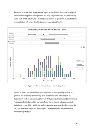   47	
  
The cross stratified dune deposits show higher permeabilities than the wind rippled
strata of the dune plinth, although there is a large range in the data. As permeability
varies with stratification type, a more detailed analysis of grainflow to grainfall ratios
in stratification sub-sets within the dune was undertaken (Fig.36).
	
  
	
  
	
  
	
  
	
  
	
  
	
  
	
  
	
  
	
  
	
  
	
  
	
  
	
  
	
  
	
  
	
  
	
  
	
  
	
  
	
  
	
  
	
  
	
  
	
  
	
  
	
  
	
  
	
  
Figure 36 shows a relationship between increasing percentages of grainflow to
grainfall and increasing permeability even on a macro scale. The analysis of
permeability both on a megascale (between stratigraphic elements) and a macroscale
(between individual grainfalls and grainflows) shows there is a large amount of
variation in permeability within the aeolian deposits. A permeability log created for
the Page Sandstone logged section (chapter 2.1) shows significant permeability
heterogeneity (Fig.37).
0"
1"
2"
3"
4"
5"
6"
7"
8"
9"
10"
1"
NumberofSamples
Permeability (mD)
Grainﬂow"
Inﬂuenced"(<30%)"
Dominantly"
Grainﬂow"(>50%)"
Predominently"
Grainﬂow"(>70%)"
0 500 1000 1500 2000 2500 3000
Predominantly
Grainflow
Grainflow
Influenced
Dominantly
Grainflow
N = 88
Permeability Variation Within Aeolian Dunes
Figure 36 – Permeability distribution within the Page dunes
 
