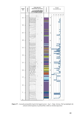   48	
  
	
  
	
  
	
  
	
  
	
  
0
5
10
15
20
25
30
35
40
45
50
55
r
r
r
r
r
r
S
S
!" #!!" $!!!" $#!!" %!!!" %#!!"
$"
#!$"
$!!$"
$#!$"
%!!$"
%#!$"
&!!$"
&#!$"
'!!$"
'#!$"
#!!$"
##!$"
5"
10"
15"
20"
25"
30"
35"
40"
45"
50"
55"
Lithofacies+
Pseudo+
Permeability+Log+
Figure 37 – A pseudo-permeability log for the logged section – log 1 – Page, Arizona. The log highlights the
amount of heterogeneity in permeability within an Aeolian deposition
 