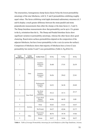   51	
  
The structureless, homogeneous slump facies (facies 9) has the lowest permeability
anisotropy of the nine lithofacies, with X, Y and Z permeabilities exhibiting roughly
equal values. The facies exhibiting wind ripple dominated sedimentary structures (4, 5
and 6) display a much greater difference between the strata parallel and strata
perpendicular measurements than either the slumps or the dune facies (1, 2 and 3).
The Damp Interdune measurements show that permeability can be up to 12x greater
in the kH orientation than the kV. The Damp and Ponded Interdune facies show
significant variation in permeability anisotropy, whereas the other facies show good
clustering. Reactivation surfaces permeabilities depend on the composition of the
adjacent lithofacies, but have lower permeability in the z axis (ie across the surface).
Comparison of lithofacies shows that majority of lithofacies have a lower Z axis
permeability but similar X and Y axes permeabilities (Table 6, Fig.40 & 41). 	
  
Facies
Identification
Aeolian
Architecture
Aeolian Facies X (%) Y (%) Z (%)
1
Dune
Grainflow
Influenced
(<30%)
36.40 37.01 26.59
2
Grainflow
Dominated
(>50%)
36.56 39.63 23.81
3
Predominantly
Grainflow
(>70%)
34.53 36.58 28.89
4
Dune Plinth
Dry Wind
Rippled
Lamination
39.12 35.71
25.17
5
Coarse Wind
Rippled
Lamination
44.96 46.95 8.09
6
Interdune
Damp 38.43 51.01 10.57
7 Wet/Ponded 34.37 42.86 22.77
8
Other
Reactivation
Surfaces 40.76 39.78 19.46
9 Slumps 34.57 34.86 30.57
Table 6 – Table of Average Permeability Anisotropy for each lithofacies of the Page Sandstone, Arizona.
 