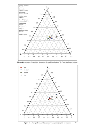   52	
  
00.10.20.30.40.50.60.70.80.91
0
0.1
0.2
0.3
0.4
0.5
0.6
0.7
0.8
0.9
1
X
5
61
8 3
4
72
9
Coarse Wind Ripple
Lamination (Facies 5)
Ponded Interdune
(Facies 7)
Predominantly
Grainflow (Facies 3)
Grainflow Influenced
(Facies 1)
Damp Interdune
(Facies 6)
Slumps (Facies 9)
Dry Wind Ripples
(Facies 4)
Reactivation Surface
(Facies 8)
Dominantly
Grainflow (Facies 2)
0.1
0.2
0.3
0.4
0.5
0.6
0.7
0.8
0.9
1
Z
Interdune
Dune
00.10.20.30.40.50.60.70.80.91
0.1
0.2
0.3
0.4
0.5
0.6
0.7
0.8
0.9
1
0
0.1
0.2
0.3
0.4
0.5
0.6
0.7
0.8
0.9
1
X
Z Y
Dune Plinth
Other
Figure 40 – Average Permeability Anisotropy for each lithofacies of the Page Sandstone, Arizona.
Figure 41 – Average Permeability catergorised by stratigraphic architecture
 