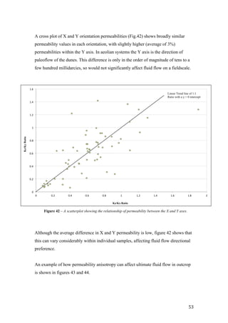  53	
  
	
  
A cross plot of X and Y orientation permeabilities (Fig.42) shows broadly similar
permeability values in each orientation, with slightly higher (average of 3%)
permeabilities within the Y axis. In aeolian systems the Y axis is the direction of
paleoflow of the dunes. This difference is only in the order of magnitude of tens to a
few hundred millidarcies, so would not significantly affect fluid flow on a fieldscale.
Although the average difference in X and Y permeability is low, figure 42 shows that
this can vary considerably within individual samples, affecting fluid flow directional
preference.
An example of how permeability anisotropy can affect ultimate fluid flow in outcrop
is shown in figures 43 and 44.
0"
0.2"
0.4"
0.6"
0.8"
1"
1.2"
1.4"
1.6"
0" 0.2" 0.4" 0.6" 0.8" 1" 1.2" 1.4" 1.6" 1.8" 2"
Kz/KyRatio
Kz/Kx Ratio
Linear Trend line of 1:1
Ratio with a y = 0 intercept
Figure 42 – A scatterplot showing the relationship of permeability between the X and Y axes.
 