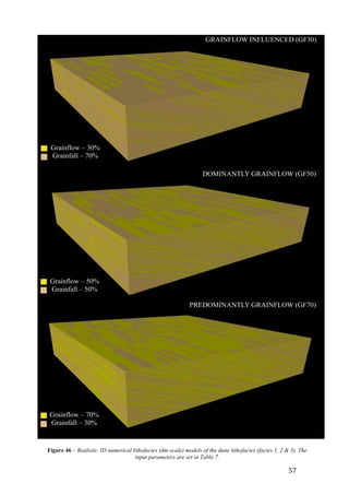   57	
  
	
  	
  
	
  	
  
GRAINFLOW INFLUENCED (GF30)
DOMINANTLY GRAINFLOW (GF50)
PREDOMINANTLY GRAINFLOW (GF70)
Grainflow – 70%
Grainfall – 30%
Grainflow – 50%
Grainfall – 50%
Grainflow – 30%
Grainfall – 70%
Figure 46 – Realistic 3D numerical lithofacies (dm-scale) models of the dune lithofacies (facies 1, 2 & 3). The
input parameters are set in Table 7.
 