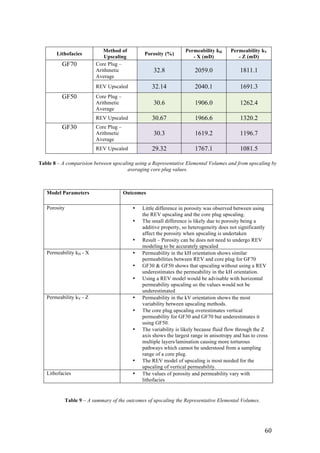   60	
  
	
  
Lithofacies
Method of
Upscaling
Porosity (%)	
   Permeability kH
- X (mD)	
  
Permeability kV
- Z (mD)	
  
GF70 Core Plug –
Arithmetic
Average	
  
32.8 2059.0 1811.1
REV Upscaled 32.14 2040.1 1691.3
GF50 Core Plug –
Arithmetic
Average	
  
30.6 1906.0 1262.4
REV Upscaled	
   30.67 1966.6 1320.2
GF30 Core Plug –
Arithmetic
Average	
  
30.3 1619.2 1196.7
REV Upscaled	
   29.32 1767.1 1081.5
Model Parameters Outcomes
Porosity • Little difference in porosity was observed between using
the REV upscaling and the core plug upscaling.
• The small difference is likely due to porosity being a
additive property, so heterogeneity does not significantly
affect the porosity when upscaling is undertaken
• Result – Porosity can be does not need to undergo REV
modeling to be accurately upscaled
Permeability kH - X • Permeability in the kH orientation shows similar
permeabilities between REV and core plug for GF70
• GF30 & GF50 shows that upscaling without using a REV
underestimates the permeability in the kH orientation.
• Using a REV model would be advisable with horizontal
permeability upscaling so the values would not be
underestimated
Permeability kV - Z • Permeability in the kV orientation shows the most
variability between upscaling methods.
• The core plug upscaling overestimates vertical
permeability for GF30 and GF70 but underestimates it
using GF50.
• The variability is likely because fluid flow through the Z
axis shows the largest range in anisotropy and has to cross
multiple layers/lamination causing more torturous
pathways which cannot be understood from a sampling
range of a core plug.
• The REV model of upscaling is most needed for the
upscaling of vertical permeability.
Lithofacies • The values of porosity and permeability vary with
lithofacies
Table 8 – A comparision between upscaling using a Representative Elemental Volumes and from upscaling by
averaging core plug values.
Table 9 – A summary of the outcomes of upscaling the Representative Elemental Volumes.
 
