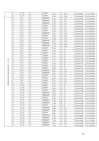   74	
  
1 1.15 Y GOOD 133 21 SW 36	
  56	
  16.8631 111	
  27	
  34.7925
1 1.15 Z GOOD 133 21 SW 36	
  56	
  16.8631 111	
  27	
  34.7925
DOMINANTLYGRAINFLOW(>50%)
2 2.1 X BROKEN 120 18 W 36	
  56	
  34.9553 111	
  28	
  04.6973
2 2.1 Y BROKEN 120 18 W 36	
  56	
  34.9553 111	
  28	
  04.6973
2 2.1 Z BROKEN 120 18 W 36	
  56	
  34.9553 111	
  28	
  04.6973
2 2.2 X GOOD 135 19 W 36	
  56	
  34.9553 111	
  28	
  04.6973
2 2.2 Y GOOD 135 19 W 36	
  56	
  34.9553 111	
  28	
  04.6973
2 2.2 Z GOOD 135 19 W 36	
  56	
  34.9553 111	
  28	
  04.6973
2 2.3 X BROKEN 350 20 SW 36	
  56	
  55.6224 111	
  28	
  48.6738
2 2.3 Y GOOD 350 20 SW 36	
  56	
  55.6224 111	
  28	
  48.6738
2 2.3 Z GOOD 350 20 SW 36	
  56	
  55.6224 111	
  28	
  48.6738
2 2.4 X BROKEN 129 18 SW 36	
  56	
  54.7372 111	
  28	
  50.3594
2 2.4 Y BROKEN 129 18 SW 36	
  56	
  54.7372 111	
  28	
  50.3594
2 2.4 Z BROKEN 129 18 SW 36	
  56	
  54.7372 111	
  28	
  50.3594
2 2.5 X GOOD 244 21 S 36	
  56	
  54.7372 111	
  28	
  50.3594
2 2.5 Y GOOD 244 21 S 36	
  56	
  54.7372 111	
  28	
  50.3594
2 2.5 Z GOOD 244 21 S 36	
  56	
  54.7372 111	
  28	
  50.3594
2 2.6 X GOOD 271 25 S 36	
  56	
  41.7735 111	
  28	
  30.1808
2 2.6 Y GOOD 271 25 S 36	
  56	
  41.7735 111	
  28	
  30.1808
2 2.6 Z GOOD 271 25 S 36	
  56	
  41.7735 111	
  28	
  30.1808
2 2.7 X GOOD 250 10 S 36	
  56	
  40.5571 111	
  28	
  28.2931
2 2.7 Y GOOD 250 10 S 36	
  56	
  40.5571 111	
  28	
  28.2931
2 2.7 Z GOOD 250 10 S 36	
  56	
  40.5571 111	
  28	
  28.2931
2 2.8 X BROKEN 025 26 SE 36	
  56	
  41.3012 111	
  28	
  29.0621
2 2.8 Y BROKEN 025 26 SE 36	
  56	
  41.3012 111	
  28	
  29.0621
2 2.8 Z GOOD 025 26 SE 36	
  56	
  41.3012 111	
  28	
  29.0621
2 2.9 X GOOD 057 10 SE 36	
  56	
  16.3763 111	
  27	
  36.3631
2 2.9 Y GOOD 057 10 SE 36	
  56	
  16.3763 111	
  27	
  36.3631
2 2.9 Z GOOD 057 10 SE 36	
  56	
  16.3763 111	
  27	
  36.3631
2 2.10 X GOOD 043 22 S 36	
  56	
  13.3300 111	
  27	
  28.1266
2 2.10 Y GOOD 043 22 S 36	
  56	
  13.3300 111	
  27	
  28.1266
2 2.10 Z GOOD 043 22 S 36	
  56	
  13.3300 111	
  27	
  28.1266
2 2.11 X BROKEN 023 16 E 36	
  56	
  13.4791 111	
  27	
  28.1567
2 2.11 Y BROKEN 023 16 E 36	
  56	
  13.4791 111	
  27	
  28.1567
2 2.11 Z GOOD 023 16 E 36	
  56	
  13.4791 111	
  27	
  28.1567
2 2.12 X BROKEN 188 06 E 36	
  56	
  13.3300 111	
  27	
  28.1266
2 2.12 Y BROKEN 188 06 E 36	
  56	
  13.3300 111	
  27	
  28.1266
2 2.12 Z GOOD 188 06 E 36	
  56	
  13.3300 111	
  27	
  28.1266
2 2.13 X BROKEN 086 10 SE 36	
  56	
  13.3300 111	
  27	
  28.1266
2 2.13 Y BROKEN 086 10 SE 36	
  56	
  13.3300 111	
  27	
  28.1266
2 2.13 Z GOOD 086 10 SE 36	
  56	
  13.3300 111	
  27	
  28.1266
2 2.14 X BROKEN 184 16 SE 36	
  56	
  14.0004 111	
  27	
  26.6148
2 2.14 Y BROKEN 184 16 SE 36	
  56	
  14.0004 111	
  27	
  26.6148
2 2.14 Z BROKEN 184 16 SE 36	
  56	
  14.0004 111	
  27	
  26.6148
2 2.15 X BROKEN 176 15 W 36	
  56	
  14.0004 111	
  27	
  26.6148
2 2.15 Y BROKEN 176 15 W 36	
  56	
  14.0004 111	
  27	
  26.6148
 