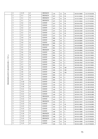   75	
  
2 2.15 Z BROKEN 176 15 W 36	
  56	
  14.0004 111	
  27	
  26.6148
PREDOMINANTLYGRAINFLOW(>70%)
3 3.1 X BROKEN 227 31 SE 36 56 14.6864 111 27 38.2662
3 3.1 Y BROKEN 227 31 SE 36 56 14.6864 111 27 38.2662
3 3.1 Z BROKEN 227 31 SE 36 56 14.6864 111 27 38.2662
3 3.2 X GOOD 227 31 SE 36	
  56	
  16.3763 111	
  27	
  36.3631
3 3.2 Y GOOD 227 31 SE 36	
  56	
  16.3763 111	
  27	
  36.3631
3 3.2 Z GOOD 227 31 SE 36	
  56	
  16.3763 111	
  27	
  36.3631
3 3.3 X GOOD 227 31 SE 36	
  56	
  54.2569 111	
  27	
  53.3769
3 3.3 Y GOOD 227 31 SE 36	
  56	
  54.2569 111	
  27	
  53.3769
3 3.3 Z GOOD 227 31 SE 36	
  56	
  54.2569 111	
  27	
  53.3769
3 3.4 X GOOD 080 20 S 36	
  56	
  34.8684 111	
  27	
  54.6704
3 3.4 Y GOOD 080 20 S 36	
  56	
  34.8684 111	
  27	
  54.6704
3 3.4 Z GOOD 080 20 S 36	
  56	
  34.8684 111	
  27	
  54.6704
3 3.5 X BROKEN 081 21 S 36	
  56	
  34.8684 111	
  27	
  54.6704
3 3.5 Y GOOD 081 21 S 36	
  56	
  34.8684 111	
  27	
  54.6704
3 3.5 Z BROKEN 081 21 S 36	
  56	
  34.8684 111	
  27	
  54.6704
3 3.6 X GOOD 095 19 S 36	
  56	
  36.7662 111	
  27	
  57.4825
3 3.6 Y GOOD 095 19 S 36	
  56	
  36.7662 111	
  27	
  57.4825
3 3.6 Z GOOD 095 19 S 36	
  56	
  36.7662 111	
  27	
  57.4825
3 3.7 X GOOD 095 19 S 36	
  56	
  36.7662 111	
  27	
  57.4825
3 3.7 Y GOOD 095 19 S 36	
  56	
  36.7662 111	
  27	
  57.4825
3 3.7 Z GOOD 095 19 S 36	
  56	
  36.7662 111	
  27	
  57.4825
3 3.8 X GOOD 280 25 SW 36	
  56	
  33.8203 111	
  28	
  00.4915
3 3.8 Y GOOD 280 25 SW 36	
  56	
  33.8203 111	
  28	
  00.4915
3 3.8 Z GOOD 280 25 SW 36	
  56	
  33.8203 111	
  28	
  00.4915
3 3.9 X GOOD 089 24 S 36	
  56	
  33.2909 111	
  28	
  00.9529
3 3.9 Y GOOD 089 24 S 36	
  56	
  33.2909 111	
  28	
  00.9529
3 3.9 Z GOOD 089 24 S 36	
  56	
  33.2909 111	
  28	
  00.9529
3 3.10 X GOOD 126 23 S 36	
  56	
  41.2072 111	
  28	
  32.0528
3 3.10 Y GOOD 126 23 S 36	
  56	
  41.2072 111	
  28	
  32.0528
3 3.10 Z GOOD 126 23 S 36	
  56	
  41.2072 111	
  28	
  32.0528
3 3.11 X GOOD 140 24 S 36	
  56	
  41.7735 111	
  28	
  30.1808
3 3.11 Y GOOD 140 24 S 36	
  56	
  41.7735 111	
  28	
  30.1808
3 3.11 Z GOOD 140 24 S 36	
  56	
  41.7735 111	
  28	
  30.1808
3 3.12 X BROKEN 142 24 S 36	
  56	
  13.7377 111	
  27	
  38.2095
3 3.12 Y GOOD 142 24 S 36	
  56	
  13.7377 111	
  27	
  38.2095
3 3.12 Z BROKEN 142 24 S 36	
  56	
  13.7377 111	
  27	
  38.2095
3 3.13 X GOOD 162 17 SE 36	
  56	
  12.4861 111	
  27	
  36.2840
3 3.13 Y GOOD 162 17 SE 36	
  56	
  12.4861 111	
  27	
  36.2840
3 3.13 Z GOOD 162 17 SE 36	
  56	
  12.4861 111	
  27	
  36.2840
3 3.14 X GOOD 108 25 S 36	
  56	
  14.1009 111	
  27	
  39.6424
3 3.14 Y BROKEN 108 25 S 36	
  56	
  14.1009 111	
  27	
  39.6424
3 3.14 Z BROKEN 108 25 S 36	
  56	
  14.1009 111	
  27	
  39.6424
3 3.15 X BROKEN 318 22 SE 36	
  56	
  14.1009 111	
  27	
  39.6424
3 3.15 Y GOOD 318 22 SE 36	
  56	
  14.1009 111	
  27	
  39.6424
3 3.15 Z GOOD 318 22 SE 36	
  56	
  14.1009 111	
  27	
  39.6424
 