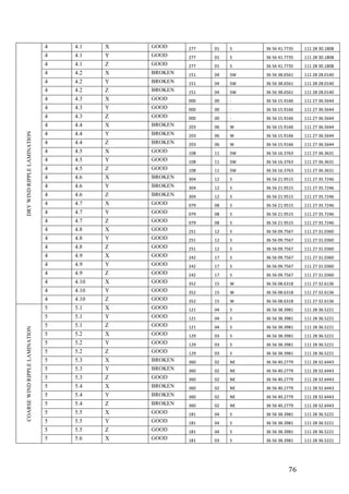   76	
  
DRYWINDRIPPLELAMINATION
4 4.1 X GOOD 277 01 S 36	
  56	
  41.7735 111	
  28	
  30.1808
4 4.1 Y GOOD 277 01 S 36	
  56	
  41.7735 111	
  28	
  30.1808
4 4.1 Z GOOD 277 01 S 36	
  56	
  41.7735 111	
  28	
  30.1808
4 4.2 X BROKEN 151 04 SW 36	
  56	
  38.6561 111	
  28	
  28.0140
4 4.2 Y BROKEN 151 04 SW 36	
  56	
  38.6561 111	
  28	
  28.0140
4 4.2 Z BROKEN 151 04 SW 36	
  56	
  38.6561 111	
  28	
  28.0140
4 4.3 X GOOD 000 00 -­‐ 36	
  56	
  15.9166 111	
  27	
  36.5644
4 4.3 Y GOOD 000 00 -­‐ 36	
  56	
  15.9166 111	
  27	
  36.5644
4 4.3 Z GOOD 000 00 -­‐ 36	
  56	
  15.9166 111	
  27	
  36.5644
4 4.4 X BROKEN 203 06 W 36	
  56	
  15.9166 111	
  27	
  36.5644
4 4.4 Y BROKEN 203 06 W 36	
  56	
  15.9166 111	
  27	
  36.5644
4 4.4 Z BROKEN 203 06 W 36	
  56	
  15.9166 111	
  27	
  36.5644
4 4.5 X GOOD 108 11 SW 36	
  56	
  16.3763 111	
  27	
  36.3631
4 4.5 Y GOOD 108 11 SW 36	
  56	
  16.3763 111	
  27	
  36.3631
4 4.5 Z GOOD 108 11 SW 36	
  56	
  16.3763 111	
  27	
  36.3631
4 4.6 X BROKEN 304 12 S 36	
  56	
  21.9515 111	
  27	
  35.7246
4 4.6 Y BROKEN 304 12 S 36	
  56	
  21.9515 111	
  27	
  35.7246
4 4.6 Z BROKEN 304 12 S 36	
  56	
  21.9515 111	
  27	
  35.7246
4 4.7 X GOOD 079 08 S 36	
  56	
  21.9515 111	
  27	
  35.7246
4 4.7 Y GOOD 079 08 S 36	
  56	
  21.9515 111	
  27	
  35.7246
4 4.7 Z GOOD 079 08 S 36	
  56	
  21.9515 111	
  27	
  35.7246
4 4.8 X GOOD 251 12 S 36	
  56	
  09.7567 111	
  27	
  31.0360
4 4.8 Y GOOD 251 12 S 36	
  56	
  09.7567 111	
  27	
  31.0360
4 4.8 Z GOOD 251 12 S 36	
  56	
  09.7567 111	
  27	
  31.0360
4 4.9 X GOOD 242 17 S 36	
  56	
  09.7567 111	
  27	
  31.0360
4 4.9 Y GOOD 242 17 S 36	
  56	
  09.7567 111	
  27	
  31.0360
4 4.9 Z GOOD 242 17 S 36	
  56	
  09.7567 111	
  27	
  31.0360
4 4.10 X GOOD 352 15 W 36	
  56	
  08.6318 111	
  27	
  32.6136
4 4.10 Y GOOD 352 15 W 36	
  56	
  08.6318 111	
  27	
  32.6136
4 4.10 Z GOOD 352 15 W 36	
  56	
  08.6318 111	
  27	
  32.6136
COARSEWINDRIPPLELAMINATION
5 5.1 X GOOD 121 04 S 36	
  56	
  38.3981 111	
  28	
  36.5221
5 5.1 Y GOOD 121 04 S 36	
  56	
  38.3981 111	
  28	
  36.5221
5 5.1 Z GOOD 121 04 S 36	
  56	
  38.3981 111	
  28	
  36.5221
5 5.2 X GOOD 129 03 S 36	
  56	
  38.3981 111	
  28	
  36.5221
5 5.2 Y GOOD 129 03 S 36	
  56	
  38.3981 111	
  28	
  36.5221
5 5.2 Z GOOD 129 03 S 36	
  56	
  38.3981 111	
  28	
  36.5221
5 5.3 X BROKEN 360 02 NE 36	
  56	
  40.2779 111	
  28	
  32.6443
5 5.3 Y BROKEN 360 02 NE 36	
  56	
  40.2779 111	
  28	
  32.6443
5 5.3 Z GOOD 360 02 NE 36	
  56	
  40.2779 111	
  28	
  32.6443
5 5.4 X BROKEN 360 02 NE 36	
  56	
  40.2779 111	
  28	
  32.6443
5 5.4 Y BROKEN 360 02 NE 36	
  56	
  40.2779 111	
  28	
  32.6443
5 5.4 Z BROKEN 360 02 NE 36	
  56	
  40.2779 111	
  28	
  32.6443
5 5.5 X GOOD 181 04 S 36	
  56	
  38.3981 111	
  28	
  36.5221
5 5.5 Y GOOD 181 04 S 36	
  56	
  38.3981 111	
  28	
  36.5221
5 5.5 Z GOOD 181 04 S 36	
  56	
  38.3981 111	
  28	
  36.5221
5 5.6 X GOOD 181 03 S 36	
  56	
  38.3981 111	
  28	
  36.5221
 