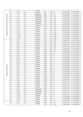   77	
  
COARSEWINDRIPPLELAMINATION
5 5.6 Y GOOD 181 03 S 36	
  56	
  38.3981 111	
  28	
  36.5221
5 5.6 Z GOOD 181 03 S 36	
  56	
  38.3981 111	
  28	
  36.5221
5 5.7 X BROKEN 186 02 W 36	
  56	
  40.4736 111	
  28	
  32.8152
5 5.7 Y BROKEN 186 02 W 36	
  56	
  40.4736 111	
  28	
  32.8152
5 5.7 Z BROKEN 186 02 W 36	
  56	
  40.4736 111	
  28	
  32.8152
5 5.8 X BROKEN 212 01 W 36	
  56	
  40.4736 111	
  28	
  32.8152
5 5.8 Y BROKEN 212 01 W 36	
  56	
  40.4736 111	
  28	
  32.8152
5 5.8 Z BROKEN 212 01 W 36	
  56	
  40.4736 111	
  28	
  32.8152
5 5.9 X GOOD 139 01 SW 36	
  56	
  41.0892 111	
  28	
  28.8012
5 5.9 Y GOOD 139 01 SW 36	
  56	
  41.0892 111	
  28	
  28.8012
5 5.9 Z GOOD 139 01 SW 36	
  56	
  41.0892 111	
  28	
  28.8012
5 5.10 X GOOD 139 01 SW 36	
  56	
  41.0892 111	
  28	
  28.8012
5 5.10 Y GOOD 139 01 SW 36	
  56	
  41.0892 111	
  28	
  28.8012
5 5.10 Z GOOD 139 01 SW 36	
  56	
  41.0892 111	
  28	
  28.8012
DAMPINTERDUNE
6 6.1 X GOOD 166 01 W 36	
  56	
  36.1412 111	
  27	
  56.4580
6 6.1 Y GOOD 166 01 W 36	
  56	
  36.1412 111	
  27	
  56.4580
6 6.1 Z GOOD 166 01 W 36	
  56	
  36.1412 111	
  27	
  56.4580
6 6.2 X GOOD 166 01 W 36	
  56	
  36.1412 111	
  27	
  56.4580
6 6.2 Y GOOD 166 01 W 36	
  56	
  36.1412 111	
  27	
  56.4580
6 6.2 Z GOOD 166 01 W 36	
  56	
  36.1412 111	
  27	
  56.4580
6 6.3 X GOOD 000 00 -­‐ 36	
  56	
  35.0040 111	
  27	
  53.9143
6 6.3 Y GOOD 000 00 -­‐ 36	
  56	
  35.0040 111	
  27	
  53.9143
6 6.3 Z GOOD 000 00 -­‐ 36	
  56	
  35.0040 111	
  27	
  53.9143
6 6.4 X GOOD 000 00 -­‐ 36	
  56	
  35.0040 111	
  27	
  53.9143
6 6.4 Y GOOD 000 00 -­‐ 36	
  56	
  35.0040 111	
  27	
  53.9143
6 6.4 Z GOOD 000 00 -­‐ 36	
  56	
  35.0040 111	
  27	
  53.9143
6 6.5 X GOOD 000 00 -­‐ 36	
  56	
  35.0040 111	
  27	
  53.9143
6 6.5 Y GOOD 000 00 -­‐ 36	
  56	
  35.0040 111	
  27	
  53.9143
6 6.5 Z GOOD 000 00 -­‐ 36	
  56	
  35.0040 111	
  27	
  53.9143
6 6.6 X GOOD 000 00 -­‐ 36	
  56	
  35.0040 111	
  27	
  53.9143
6 6.6 Y GOOD 000 00 -­‐ 36	
  56	
  35.0040 111	
  27	
  53.9143
6 6.6 Z GOOD 000 00 -­‐ 36	
  56	
  35.0040 111	
  27	
  53.9143
6 6.7 X GOOD 000 00 -­‐ 36	
  56	
  37.5257 111	
  27	
  58.0700
6 6.7 Y GOOD 000 00 -­‐ 36	
  56	
  37.5257 111	
  27	
  58.0700
6 6.7 Z GOOD 000 00 -­‐ 36	
  56	
  37.5257 111	
  27	
  58.0700
6 6.8 X GOOD 000 00 -­‐ 36	
  56	
  37.5257 111	
  27	
  58.0700
6 6.8 Y GOOD 000 00 -­‐ 36	
  56	
  37.5257 111	
  27	
  58.0700
6 6.8 Z GOOD 000 00 -­‐ 36	
  56	
  37.5257 111	
  27	
  58.0700
6 6.9 X BROKEN 000 00 -­‐ 36	
  56	
  37.5257 111	
  27	
  58.0700
6 6.9 Y BROKEN 000 00 -­‐ 36	
  56	
  37.5257 111	
  27	
  58.0700
6 6.9 Z BROKEN 000 00 -­‐ 36	
  56	
  37.5257 111	
  27	
  58.0700
6 6.10 X GOOD 000 00 -­‐ 36	
  56	
  38.3658 111	
  28	
  00.4960
6 6.10 Y GOOD 000 00 -­‐ 36	
  56	
  38.3658 111	
  28	
  00.4960
6 6.10 Z GOOD 000 00 -­‐ 36	
  56	
  38.3658 111	
  28	
  00.4960
7 7.1 X GOOD 207 03 SE 36	
  56	
  41.2151 111	
  28	
  30.6244
7 7.1 Y GOOD 207 03 SE 36	
  56	
  41.2151 111	
  28	
  30.6244
 
