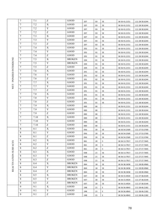   78	
  
WET/PONDEDINTERDUNE
7 7.1 Z GOOD 207 03 SE 36	
  56	
  41.2151 111	
  28	
  30.6244
7 7.2 X GOOD 207 03 SE 36	
  56	
  41.2151 111	
  28	
  30.6244
7 7.2 Y GOOD 207 03 SE 36	
  56	
  41.2151 111	
  28	
  30.6244
7 7.2 Z GOOD 207 03 SE 36	
  56	
  41.2151 111	
  28	
  30.6244
7 7.3 X GOOD 207 03 SE 36	
  56	
  41.2151 111	
  28	
  30.6244
7 7.3 Y GOOD 207 03 SE 36	
  56	
  41.2151 111	
  28	
  30.6244
7 7.3 Z GOOD 207 03 SE 36	
  56	
  41.2151 111	
  28	
  30.6244
7 7.4 X GOOD 202 01 SE 36	
  56	
  41.2151 111	
  28	
  30.6244
7 7.4 Y GOOD 202 01 SE 36	
  56	
  41.2151 111	
  28	
  30.6244
7 7.4 Z GOOD 202 01 SE 36	
  56	
  41.2151 111	
  28	
  30.6244
7 7.5 X BROKEN 204 01 SE 36	
  56	
  41.2151 111	
  28	
  30.6244
7 7.5 Y BROKEN 204 01 SE 36	
  56	
  41.2151 111	
  28	
  30.6244
7 7.5 Z GOOD 204 01 SE 36	
  56	
  41.2151 111	
  28	
  30.6244
7 7.6 X GOOD 201 02 SE 36	
  56	
  41.2151 111	
  28	
  30.6244
7 7.6 Y GOOD 201 02 SE 36	
  56	
  41.2151 111	
  28	
  30.6244
7 7.6 Z GOOD 201 02 SE 36	
  56	
  41.2151 111	
  28	
  30.6244
7 7.7 X GOOD 201 01 SE 36	
  56	
  41.2151 111	
  28	
  30.6244
7 7.7 Y GOOD 201 01 SE 36	
  56	
  41.2151 111	
  28	
  30.6244
7 7.7 Z GOOD 201 01 SE 36	
  56	
  41.2151 111	
  28	
  30.6244
7 7.8 X GOOD 201 01 SE 36	
  56	
  41.2151 111	
  28	
  30.6244
7 7.8 Y GOOD 201 01 SE 36	
  56	
  41.2151 111	
  28	
  30.6244
7 7.8 Z GOOD 201 01 SE 36	
  56	
  41.2151 111	
  28	
  30.6244
7 7.9 X GOOD 000 00 -­‐ 36	
  56	
  41.2151 111	
  28	
  30.6244
7 7.9 Y GOOD 000 00 -­‐ 36	
  56	
  41.2151 111	
  28	
  30.6244
7 7.9 Z GOOD 000 00 -­‐ 36	
  56	
  41.2151 111	
  28	
  30.6244
7 7.10 X GOOD 000 00 -­‐ 36	
  56	
  41.2151 111	
  28	
  30.6244
7 7.10 Y GOOD 000 00 -­‐ 36	
  56	
  41.2151 111	
  28	
  30.6244
7 7.10 Z GOOD 000 00 -­‐ 36	
  56	
  41.2151 111	
  28	
  30.6244
REACTIVATIONSURFACES
8 8.1 X GOOD 056 20 SE 36	
  56	
  54.2569 111	
  27	
  53.3769
8 8.1 Y GOOD 056 20 SE 36	
  56	
  54.2569 111	
  27	
  53.3769
8 8.1 Z GOOD 056 20 SE 36	
  56	
  54.2569 111	
  27	
  53.3769
8 8.2 X GOOD 061 20 S 36	
  56	
  13.7917 111	
  27	
  27.7645
8 8.2 Y GOOD 061 20 S 36	
  56	
  13.7917 111	
  27	
  27.7645
8 8.2 Z GOOD 061 20 S 36	
  56	
  13.7917 111	
  27	
  27.7645
8 8.3 X GOOD 038 21 SE 36	
  56	
  13.7917 111	
  27	
  27.7645
8 8.3 Y GOOD 038 21 SE 36	
  56	
  13.7917 111	
  27	
  27.7645
8 8.3 Z GOOD 038 21 SE 36	
  56	
  13.7917 111	
  27	
  27.7645
8 8.4 X BROKEN 064 18 SE 36	
  56	
  38.3658 111	
  28	
  00.4960
8 8.4 Y BROKEN 064 18 SE 36	
  56	
  38.3658 111	
  28	
  00.4960
8 8.4 Z BROKEN 064 18 SE 36	
  56	
  38.3658 111	
  28	
  00.4960
8 8.5 X BROKEN 037 20 SE 36	
  56	
  15.4924 111	
  27	
  36.0149
8 8.5 Y BROKEN 037 20 SE 36	
  56	
  15.4924 111	
  27	
  36.0149
8 8.5 Z BROKEN 037 20 SE 36	
  56	
  15.4924 111	
  27	
  36.0149
9 9.1 X GOOD 248 21 E 36	
  56	
  56.4843 111	
  28	
  46.2182
9 9.1 Y GOOD 248 21 E 36	
  56	
  56.4843 111	
  28	
  46.2182
9 9.1 Z GOOD 248 21 E 36	
  56	
  56.4843 111	
  28	
  46.2182
 