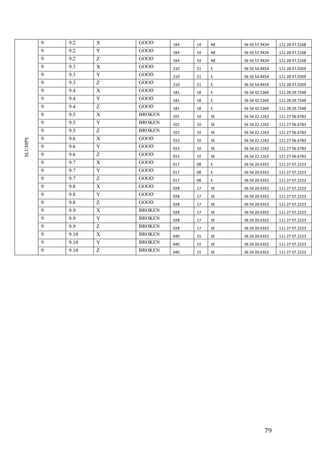   79	
  
	
  
	
  
	
  
	
  
	
  
	
  
	
  
	
  
	
  
	
  
	
  
	
  
	
  
	
  
	
  
	
  
	
  
	
  
	
  
SLUMPS
9 9.2 X GOOD 164 14 NE 36	
  56	
  57.9434 111	
  28	
  47.3168
9 9.2 Y GOOD 164 14 NE 36	
  56	
  57.9434 111	
  28	
  47.3168
9 9.2 Z GOOD 164 14 NE 36	
  56	
  57.9434 111	
  28	
  47.3168
9 9.3 X GOOD 210 21 E 36	
  56	
  54.8454 111	
  28	
  47.0359
9 9.3 Y GOOD 210 21 E 36	
  56	
  54.8454 111	
  28	
  47.0359
9 9.3 Z GOOD 210 21 E 36	
  56	
  54.8454 111	
  28	
  47.0359
9 9.4 X GOOD 181 18 E 36	
  56	
  42.5369 111	
  28	
  29.7348
9 9.4 Y GOOD 181 18 E 36	
  56	
  42.5369 111	
  28	
  29.7348
9 9.4 Z GOOD 181 18 E 36	
  56	
  42.5369 111	
  28	
  29.7348
9 9.5 X BROKEN 201 10 SE 36	
  56	
  22.1262 111	
  27	
  06.6783
9 9.5 Y BROKEN 201 10 SE 36	
  56	
  22.1262 111	
  27	
  06.6783
9 9.5 Z BROKEN 201 10 SE 36	
  56	
  22.1262 111	
  27	
  06.6783
9 9.6 X GOOD 015 10 SE 36	
  56	
  22.1262 111	
  27	
  06.6783
9 9.6 Y GOOD 015 10 SE 36	
  56	
  22.1262 111	
  27	
  06.6783
9 9.6 Z GOOD 015 10 SE 36	
  56	
  22.1262 111	
  27	
  06.6783
9 9.7 X GOOD 017 08 E 36	
  56	
  20.6352 111	
  27	
  07.2223
9 9.7 Y GOOD 017 08 E 36	
  56	
  20.6352 111	
  27	
  07.2223
9 9.7 Z GOOD 017 08 E 36	
  56	
  20.6352 111	
  27	
  07.2223
9 9.8 X GOOD 028 17 SE 36	
  56	
  20.6352 111	
  27	
  07.2223
9 9.8 Y GOOD 028 17 SE 36	
  56	
  20.6352 111	
  27	
  07.2223
9 9.8 Z GOOD 028 17 SE 36	
  56	
  20.6352 111	
  27	
  07.2223
9 9.9 X BROKEN 028 17 SE 36	
  56	
  20.6352 111	
  27	
  07.2223
9 9.9 Y BROKEN 028 17 SE 36	
  56	
  20.6352 111	
  27	
  07.2223
9 9.9 Z BROKEN 028 17 SE 36	
  56	
  20.6352 111	
  27	
  07.2223
9 9.10 X BROKEN 040 15 SE 36	
  56	
  20.6352 111	
  27	
  07.2223
9 9.10 Y BROKEN 040 15 SE 36	
  56	
  20.6352 111	
  27	
  07.2223
9 9.10 Z BROKEN 040 15 SE 36	
  56	
  20.6352 111	
  27	
  07.2223
 