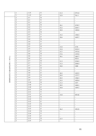   81	
  
1 1.15 Y 31.3 2751.8
1 1.15 Z 32.9 781.3
DOMINANTLYGRAINFLOW(>50%)
2 2.1 X - -
2 2.1 Y - -
2 2.1 Z - -
2 2.2 X 28.1 2370.7
2 2.2 Y 32.2 2285.7
2 2.2 Z 30.9 1492.8
2 2.3 X - -
2 2.3 Y 35.2 1386.5
2 2.3 Z 30.6 1695.7
2 2.4 X - -
2 2.4 Y - -
2 2.4 Z - -
2 2.5 X 33.8 3378
2 2.5 Y 32.9 2225.2
2 2.5 Z 33.7 1973.8
2 2.6 X 27.6 1555.8
2 2.6 Y 30.1 1865.7
2 2.6 Z - 929.4
2 2.7 X 31.3 2230.2
2 2.7 Y 31.5 2588.4
2 2.7 Z 30.0 1000
2 2.8 X - -
2 2.8 Y - -
2 2.8 Z 30.3 1432.5
2 2.9 X 28.9 1737.7
2 2.9 Y 28.5 1386.3
2 2.9 Z 25.5 1029.4
2 2.10 X 31.5 1937
2 2.10 Y 30.5 1604.1
2 2.10 Z 34.4 1459.7
2 2.11 X - -
2 2.11 Y - -
2 2.11 Z 33.0 929.42
2 2.12 X - -
2 2.12 Y - -
2 2.12 Z - -
2 2.13 X - -
2 2.13 Y - -
2 2.13 Z 26.2 359.23
2 2.14 X - -
2 2.14 Y - -
2 2.14 Z - -
2 2.15 X 27.7 -
2 2.15 Y - -
 