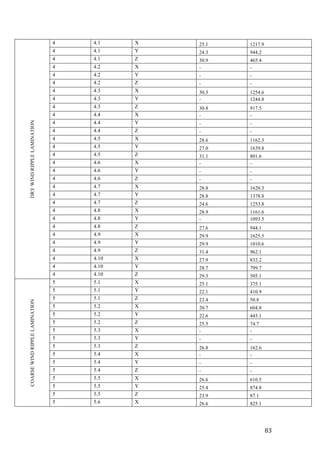   83	
  
DRYWINDRIPPLELAMINATION
4 4.1 X 25.1 1217.9
4 4.1 Y 24.3 944.2
4 4.1 Z 30.9 465.4
4 4.2 X - -
4 4.2 Y - -
4 4.2 Z - -
4 4.3 X 30.3 1254.6
4 4.3 Y - 1244.8
4 4.3 Z 30.8 917.5
4 4.4 X - -
4 4.4 Y - -
4 4.4 Z - -
4 4.5 X 28.6 1162.3
4 4.5 Y 27.0 1639.8
4 4.5 Z 31.1 801.6
4 4.6 X - -
4 4.6 Y - -
4 4.6 Z - -
4 4.7 X 28.8 1620.3
4 4.7 Y 28.8 1378.8
4 4.7 Z 24.6 1253.8
4 4.8 X 28.9 1161.6
4 4.8 Y - 1093.5
4 4.8 Z 27.6 944.1
4 4.9 X 29.9 1625.5
4 4.9 Y 29.9 1010.6
4 4.9 Z 31.4 962.1
4 4.10 X 27.9 832.2
4 4.10 Y 28.7 799.7
4 4.10 Z 29.3 505.1
COARSEWINDRIPPLELAMINATION
5 5.1 X 25.1 375.1
5 5.1 Y 22.1 410.9
5 5.1 Z 22.4 50.8
5 5.2 X 20.7 604.8
5 5.2 Y 22.6 443.1
5 5.2 Z 25.5 74.7
5 5.3 X - -
5 5.3 Y - -
5 5.3 Z 26.8 162.6
5 5.4 X - -
5 5.4 Y - -
5 5.4 Z - -
5 5.5 X 26.6 610.5
5 5.5 Y 25.4 874.8
5 5.5 Z 23.9 87.1
5 5.6 X 26.6 825.1
 