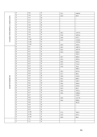   84	
  
COARSEWINDRIPPLELAMINATION
5 5.6 Y 22.1 1064.8
5 5.6 Z 26.8 84.9
5 5.7 X - -
5 5.7 Y - -
5 5.7 Z - -
5 5.8 X - -
5 5.8 Y - -
5 5.8 Z - -
5 5.9 X 28.2 1357.9
5 5.9 Y 23.8 1055.4
5 5.9 Z 24.8 475.7
5 5.10 X 22.9 1126.0
5 5.10 Y - 1219.4
5 5.10 Z 28.8 245.8
DAMPINTERDUNE
6 6.1 X 28.2 1097.3
6 6.1 Y 26.6 1077.9
6 6.1 Z 26.4 426.0
6 6.2 X - 765.3
6 6.2 Y 28.7 868.6
6 6.2 Z 23.5 597.4
6 6.3 X 26.6 253.2
6 6.3 Y 23.5 712.2
6 6.3 Z 25.8 79.0
6 6.4 X - 498.3
6 6.4 Y 29.3 657.4
6 6.4 Z 23.7 48.6
6 6.5 X 29.0 218.9
6 6.5 Y 26.3 609.1
6 6.5 Z 26.2 129.7
6 6.6 X 24.6 266.8
6 6.6 Y 23.0 418.8
6 6.6 Z 24.3 84.5
6 6.7 X 29.8 797.4
6 6.7 Y 29.6 1098.2
6 6.7 Z - 132.8
6 6.8 X 29.8 1217.8
6 6.8 Y 30.6 999.8
6 6.8 Z - 96.23
6 6.9 X - -
6 6.9 Y - -
6 6.9 Z - -
6 6.10 X 27.2 705.5
6 6.10 Y 23.9 527.1
6 6.10 Z 20.0 66.6
7 7.1 X
7 7.1 Y
 