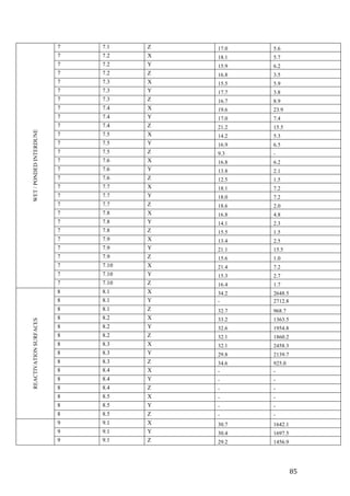   85	
  
WET/PONDEDINTERDUNE
7 7.1 Z 17.0 5.6
7 7.2 X 18.1 5.7
7 7.2 Y 15.9 6.2
7 7.2 Z 16.8 3.5
7 7.3 X 15.5 5.9
7 7.3 Y 17.7 3.8
7 7.3 Z 16.7 8.9
7 7.4 X 19.6 23.9
7 7.4 Y 17.0 7.4
7 7.4 Z 21.2 15.5
7 7.5 X 14.2 5.3
7 7.5 Y 16.9 6.5
7 7.5 Z 9.3 -
7 7.6 X 16.8 6.2
7 7.6 Y 13.8 2.1
7 7.6 Z 12.5 1.5
7 7.7 X 18.1 7.2
7 7.7 Y 18.0 7.2
7 7.7 Z 18.6 2.0
7 7.8 X 16.8 4.8
7 7.8 Y 14.1 2.3
7 7.8 Z 15.5 1.5
7 7.9 X 13.4 2.5
7 7.9 Y 21.1 15.5
7 7.9 Z 15.6 1.0
7 7.10 X 21.4 7.2
7 7.10 Y 15.3 2.7
7 7.10 Z 16.4 1.7
REACTIVATIONSURFACES
8 8.1 X 34.2 2648.5
8 8.1 Y - 2712.8
8 8.1 Z 32.7 968.7
8 8.2 X 33.2 1363.5
8 8.2 Y 32.6 1954.8
8 8.2 Z 32.1 1860.2
8 8.3 X 32.1 2458.3
8 8.3 Y 29.8 2139.7
8 8.3 Z 34.6 925.0
8 8.4 X - -
8 8.4 Y - -
8 8.4 Z - -
8 8.5 X - -
8 8.5 Y - -
8 8.5 Z - -
9 9.1 X 30.7 1642.1
9 9.1 Y 30.4 1697.5
9 9.1 Z 29.2 1456.9
 