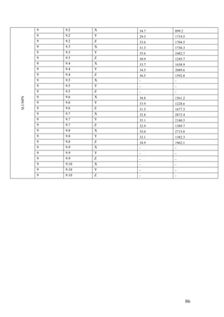   86	
  
SLUMPS
9 9.2 X 34.7 899.2
9 9.2 Y 29.3 1719.5
9 9.2 Z 33.6 1704.5
9 9.3 X 31.3 1738.3
9 9.3 Y 35.6 2482.7
9 9.3 Z 30.9 1245.7
9 9.4 X 33.7 1638.9
9 9.4 Y 34.5 2089.6
9 9.4 Z 36.5 1592.8
9 9.5 X - -
9 9.5 Y - -
9 9.5 Z - -
9 9.6 X 38.8 1561.2
9 9.6 Y 33.9 1228.6
9 9.6 Z 31.5 1677.3
9 9.7 X 32.8 2872.4
9 9.7 Y 35.1 2180.5
9 9.7 Z 32.9 1389.7
9 9.8 X 35.0 2715.8
9 9.8 Y 33.1 1382.3
9 9.8 Z 34.9 1962.1
9 9.9 X - -
9 9.9 Y - -
9 9.9 Z - -
9 9.10 X - -
9 9.10 Y - -
9 9.10 Z - -
 