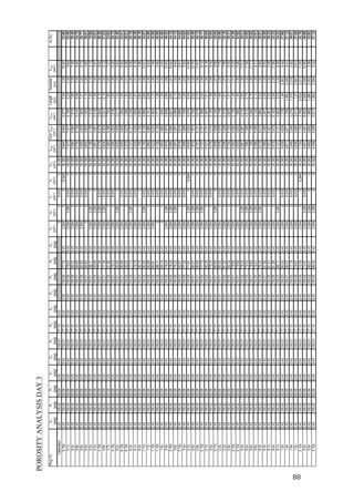   88	
  
	
  
POROSITYANALYSISDAY3
PlugI.D.Zi1Pi1Pf1Zf1Zi2Pi2Pf2Zf2Zi3Pi3Pf3Zf3VaVbVcVdVrefVgrainCorr.VgrainVporeLengthDiameterVplugΦ(%)
(psig)(psig)(psig)(psig)(psig)(psig)(psig)(psig)(psig)(psig)(psig)(psig)(cm3
)(cm3
)(cm3
)(cm3
)(cm3
)(cm3
)(cm3
)(cm3
)(cm)(cm)(cm3
)
Calibration0.43100.0292.060.430.43100.0177.100.43006.418030.282
5.10z0.43100.0292.060.430.43100.0177.100.430.43100.0077.700.433.2040012.84930.2829.9449.9445.0773.342.3915.0233.80
5.1z0.43100.0292.060.430.43100.0177.100.430.43100.0079.230.433.2043.2066.418030.2827.4777.4772.1592.232.359.6422.40
5.2z0.43100.0292.060.430.43100.0177.100.430.43100.0082.030.433.20406.418030.2825.5845.5841.9101.682.387.4925.48
5.9z0.43100.0292.060.430.43100.0177.100.430.43100.0184.650.433.20406.418030.2826.7306.7302.2142.062.358.9424.75
5.6z0.43100.0292.060.430.43100.0177.100.430.43100.0080.600.433.20406.418030.2824.9254.9251.8001.472.426.7326.77
5.3z0.43100.0292.060.430.43100.0177.100.430.43100.0184.830.43006.418030.2823.6023.6021.3201.102.394.9226.81
5.2x0.43100.0292.060.430.43100.0177.100.430.43100.0186.110.433.2043.2060030.2824.1284.1281.0121.422.155.1419.69
4.3z0.43100.0292.060.430.43100.0177.100.430.43100.0285.690.433.2043.2060030.2823.9513.9512.0181.392.345.9733.81
4.10z0.43100.0292.060.430.43100.0177.100.430.43100.0177.040.433.2043.2066.418030.2826.3796.3792.6442.102.349.0229.30
4.8z0.43100.0292.060.430.43100.0177.100.430.43100.0177.480.433.2043.2066.418030.2826.6046.6042.5212.152.329.1227.63
4.7z0.43100.0292.060.430.43100.0177.100.430.42100.0081.800.423.20406.418030.2825.4805.4801.7921.852.247.2724.64
4.10y0.43100.0292.060.430.43100.0177.100.430.43100.0179.720.433.20406.418030.2824.5044.5041.8161.532.306.3228.73
6.2z0.43100.0292.060.430.43100.0177.100.430.43100.0182.600.433.2043.2060030.2822.6252.6253.0171.322.335.6453.48
6.10y0.43100.0292.060.430.43100.0177.100.430.43100.0180.660.433.20406.418030.2824.9494.9491.5561.462.396.5023.91
6.10z0.43100.0292.060.430.43100.0177.100.430.43100.0082.020.433.20406.418030.2825.5795.5791.3961.522.416.9820.01
6.3z0.43100.0292.060.430.43100.0177.100.430.43100.0277.730.433.2043.2066.418030.2826.7276.7272.3362.092.359.0625.78
6.1z0.43100.0292.060.430.43100.0177.100.430.43100.0179.780.433.20406.418030.2824.5324.5321.6241.472.316.1626.38
6.5z0.43100.0292.060.430.43100.0177.100.430.43100.0390.700.433.20400030.2822.7052.7050.9600.802.423.6626.19
1.11x0.43100.0292.060.430.43100.0177.100.430.43100.0280.550.433.2043.2066.418030.2828.1008.1003.9662.692.3912.0732.87
1.7y0.43100.0292.060.430.43100.0177.100.430.43100.0082.690.433.20406.418030.2825.8805.8803.1512.082.359.0334.89
1.15z0.43100.0292.060.430.43100.0177.100.430.43100.0080.810.433.20406.418030.2825.0235.0232.4621.722.367.4932.89
1.12z0.43100.0292.060.430.43100.0177.100.430.43100.0286.110.43006.418030.2824.1324.1321.7711.382.335.9030.00
1.8z0.43100.0292.060.430.43100.0177.100.430.43100.0385.780.43006.418030.2823.9933.9931.9361.392.335.9332.66
3.4z0.43100.0292.060.430.43100.0177.100.430.43100.0078.200.433.2043.2066.418030.2826.9706.9703.9582.682.2810.9336.22
3.10z0.43100.0292.060.430.43100.0177.100.430.43100.0078.250.433.2043.2066.418030.2826.9956.9953.6272.632.2710.6234.15
3.6z0.43100.0292.060.430.43100.0177.100.430.43100.0076.220.433.2043.2066.418030.2825.9575.9573.0862.132.329.0434.13
3.13y0.43100.0292.060.430.43100.0177.100.430.43100.0382.570.433.20406.418030.2825.8165.8162.9982.052.348.8134.02
3.4y0.43100.0292.060.430.43100.0177.100.430.43100.0077.220.433.20406.418030.2823.2693.2691.7461.292.235.0234.82
2.7y0.43100.0292.060.430.43100.0177.100.430.43100.0071.810.433.2043.206012.84930.2829.9309.9304.5743.432.3214.5031.53
2.9z0.43100.0292.060.430.43100.0177.100.430.43100.0180.270.433.2043.2066.418030.2827.9727.9722.7262.522.3210.7025.48
2.6y0.43100.0292.060.430.43100.0177.100.430.43100.0180.650.433.2043.2066.418030.2828.1518.1513.5152.722.3411.6730.13
2.13z0.43100.0292.060.430.43100.0177.100.430.43100.0277.750.433.2043.2066.418030.2826.7376.7372.3882.022.409.1226.17
2.7z0.43100.0292.060.430.43100.0177.100.430.43100.0282.350.433.20406.418030.2825.7215.7212.4571.912.348.1830.04
2.5y0.43100.0292.060.430.43100.0177.100.430.43100.0179.330.433.20406.418030.2824.3164.3162.1201.582.286.4432.94
2.11z0.43100.0292.060.430.43100.0177.100.430.43100.0185.650.433.2043.2060030.2823.9383.9382.1241.492.276.0635.04
2.2x0.43100.0292.060.430.43100.0177.100.430.43100.0182.020.433.20406.418030.2825.5765.5762.1781.952.257.7528.09
2.2y0.43100.0292.060.430.43100.0177.100.430.43100.0281.220.433.20406.418030.2825.2065.2062.4701.912.277.6832.18
2.8z0.43100.0292.060.430.43100.0177.100.430.43100.0082.340.433.20406.418030.2825.7245.7240.6251.512.316.3530.31
2.10z0.43100.0292.060.430.43100.0177.100.430.43100.0178.850.433.20406.418030.2824.0824.0822.1391.492.316.2234.39
2.12z0.43100.0292.060.430.43100.0177.100.430.43100.0178.690.433.20406.418030.2824.0034.0031.9561.442.305.9632.82
9.4z0.43100.0292.060.430.43100.0177.100.430.43100.0278.250.433.2043.2066.418030.2826.9876.9874.0192.652.3011.0136.51
9.2x0.43100.0292.060.430.43100.0177.100.430.43100.0279.430.433.2043.2066.418030.2827.5667.5664.0122.742.3211.5834.65
9.6x0.43100.0292.060.430.43100.0177.100.430.43100.0178.600.433.2043.2066.418030.2827.1657.1654.5462.702.3511.7138.82
9.6y0.43100.0292.060.430.43100.0177.100.430.43100.0076.470.433.2043.2066.418030.2826.0886.0883.1242.122.359.2133.91
9.3z0.43100.0292.060.430.43100.0177.100.430.43100.0076.320.433.2043.2066.418030.2826.0106.0102.6842.032.338.6930.87
8.3z0.43100.0292.060.430.43100.0177.100.430.43100.0181.820.433.20406.418030.2825.4855.4853.4472.092.338.9338.59
8.1x0.43100.0292.060.430.43100.0177.100.430.43100.0081.410.433.20406.418030.2825.3015.3013.2812.032.328.5838.23
8.2x0.43100.0292.060.430.43100.0177.100.430.43100.0081.800.433.20406.418030.2825.4795.4796.1832.682.3511.6633.33
8.1x0.43100.0292.060.430.43100.0177.100.430.43100.0386.110.433.2043.2060030.2824.1214.1214.4622.032.328.5834.23
1.2z0.43100.0292.060.430.43100.0177.100.430.43100.0380.020.433.20406.418030.2824.6394.6391.7761.542.3036.4227.68
1.4z0.43100.0292.060.430.43100.0177.100.430.43100.0180.070.433.20406.418030.2824.6714.6711.7391.4842.3456.4127.13
1.9x0.43100.0292.060.430.43100.0177.100.430.43100.0277.780.433.20406.418030.2823.5463.5462.2741.3792.3185.8239.07
1.5y0.43100.0292.060.430.43100.0177.100.430.43100.0078.870.433.20406.418030.2824.0954.0952.4111.572.2976.5137.05
3.12x0.43100.0292.060.430.43100.0177.100.430.43100.0073.550.433.2040012.84930.2827.7307.7303.7662.8332.27311.5032.76
3.5z0.43100.0292.060.430.43100.0177.100.430.43100.0273.470.433.2043.2066.418030.2824.4514.4516.4022.5282.33810.8536.99
3.5x0.43100.0292.060.430.43100.0177.100.430.43100.0285.070.433.2043.2060030.2823.6923.6921.8951.2862.3525.5933.92
3.12z0.43100.0292.060.430.43100.0177.100.430.43100.0086.520.433.2043.2060030.2824.2994.2990.9171.2622.2945.2227.12
 