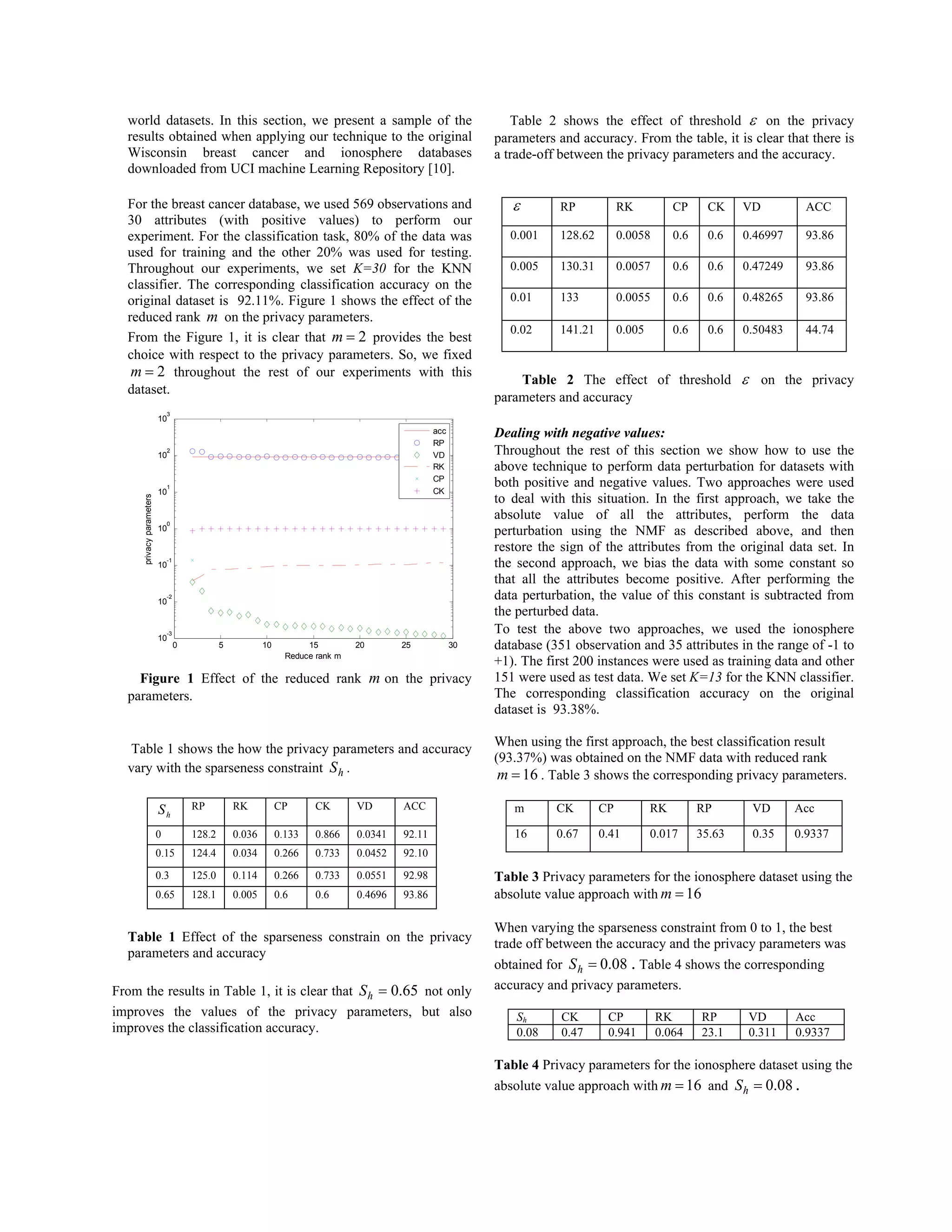 world datasets. In this section, we present a sample of the
results obtained when applying our technique to the original
Wisconsin breast cancer and ionosphere databases
downloaded from UCI machine Learning Repository [10].
For the breast cancer database, we used 569 observations and
30 attributes (with positive values) to perform our
experiment. For the classification task, 80% of the data was
used for training and the other 20% was used for testing.
Throughout our experiments, we set K=30 for the KNN
classifier. The corresponding classification accuracy on the
original dataset is 92.11%. Figure 1 shows the effect of the
reduced rank m on the privacy parameters.
From the Figure 1, it is clear that 2=m provides the best
choice with respect to the privacy parameters. So, we fixed
2=m throughout the rest of our experiments with this
dataset.
0 5 10 15 20 25 30
10
-3
10
-2
10
-1
10
0
10
1
10
2
10
3
Reduce rank m
privacyparameters
acc
RP
VD
RK
CP
CK
Figure 1 Effect of the reduced rank m on the privacy
parameters.
Table 1 shows the how the privacy parameters and accuracy
vary with the sparseness constraint hS .
hS RP RK CP CK VD ACC
0 128.2 0.036 0.133 0.866 0.0341 92.11
0.15 124.4 0.034 0.266 0.733 0.0452 92.10
0.3 125.0 0.114 0.266 0.733 0.0551 92.98
0.65 128.1 0.005 0.6 0.6 0.4696 93.86
Table 1 Effect of the sparseness constrain on the privacy
parameters and accuracy
From the results in Table 1, it is clear that 65.0=hS not only
improves the values of the privacy parameters, but also
improves the classification accuracy.
Table 2 shows the effect of threshold ε on the privacy
parameters and accuracy. From the table, it is clear that there is
a trade-off between the privacy parameters and the accuracy.
ε RP RK CP CK VD ACC
0.001 128.62 0.0058 0.6 0.6 0.46997 93.86
0.005 130.31 0.0057 0.6 0.6 0.47249 93.86
0.01 133 0.0055 0.6 0.6 0.48265 93.86
0.02 141.21 0.005 0.6 0.6 0.50483 44.74
Table 2 The effect of threshold ε on the privacy
parameters and accuracy
Dealing with negative values:
Throughout the rest of this section we show how to use the
above technique to perform data perturbation for datasets with
both positive and negative values. Two approaches were used
to deal with this situation. In the first approach, we take the
absolute value of all the attributes, perform the data
perturbation using the NMF as described above, and then
restore the sign of the attributes from the original data set. In
the second approach, we bias the data with some constant so
that all the attributes become positive. After performing the
data perturbation, the value of this constant is subtracted from
the perturbed data.
To test the above two approaches, we used the ionosphere
database (351 observation and 35 attributes in the range of -1 to
+1). The first 200 instances were used as training data and other
151 were used as test data. We set K=13 for the KNN classifier.
The corresponding classification accuracy on the original
dataset is 93.38%.
When using the first approach, the best classification result
(93.37%) was obtained on the NMF data with reduced rank
16=m . Table 3 shows the corresponding privacy parameters.
m CK CP RK RP VD Acc
16 0.67 0.41 0.017 35.63 0.35 0.9337
Table 3 Privacy parameters for the ionosphere dataset using the
absolute value approach with 16=m
When varying the sparseness constraint from 0 to 1, the best
trade off between the accuracy and the privacy parameters was
obtained for 08.0=hS . Table 4 shows the corresponding
accuracy and privacy parameters.
Sh CK CP RK RP VD Acc
0.08 0.47 0.941 0.064 23.1 0.311 0.9337
Table 4 Privacy parameters for the ionosphere dataset using the
absolute value approach with 16=m and 08.0=hS .
 