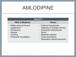 AMLODIPINE
TOXICITY
Mild to Moderate Severe
- Reflex tachycardia and
hypotension
- Drowsiness
- Nausea
- Vomiting
- Peripheral vasodilation
- Profound hypotension
refractory to inotropic therapy
- Conduction disturbances
- Shock
- Metabolic acidosis
- Acute renal failure
- Respiratory failure/hypoxemia
 