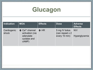 Glucagon
Indication MOA Effects Dose Adverse
Effects
Cardiogenic
shock
 Ca2+ channel
activation (via
adenylate
cyclase and
cAMP)
 HR 5 mg IV bolus
(can repeat x 2
every 10 min)
N/V
Hyperglycemia
 