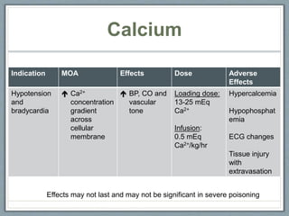Calcium
Indication MOA Effects Dose Adverse
Effects
Hypotension
and
bradycardia
 Ca2+
concentration
gradient
across
cellular
membrane
 BP, CO and
vascular
tone
Loading dose:
13-25 mEq
Ca2+
Infusion:
0.5 mEq
Ca2+/kg/hr
Hypercalcemia
Hypophosphat
emia
ECG changes
Tissue injury
with
extravasation
Effects may not last and may not be significant in severe poisoning
 
