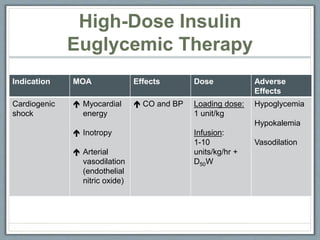 Indication MOA Effects Dose Adverse
Effects
Cardiogenic
shock
 Myocardial
energy
 Inotropy
 Arterial
vasodilation
(endothelial
nitric oxide)
 CO and BP Loading dose:
1 unit/kg
Infusion:
1-10
units/kg/hr +
D50W
Hypoglycemia
Hypokalemia
Vasodilation
High-Dose Insulin
Euglycemic Therapy
 
